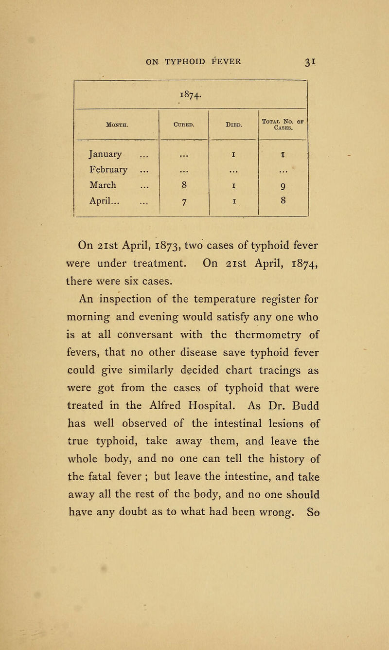 1874. * Month. Cured. Died. Total No. of Cases. January ... I I February- ... March 8 I 9 April 7 I 8 On 2ist April, 1873, two cases of typhoid fever were under treatment. On 21st April, 1874, there were six cases. An inspection of the temperature register for morning and evening would satisfy any one who is at all conversant with the thermometry of fevers, that no other disease save typhoid fever could give similarly decided chart tracings as were got from the cases of typhoid that were treated in the Alfred Hospital. As Dr. Budd has well observed of the intestinal lesions of true typhoid, take away them, and leave the whole body, and no one can tell the history of the fatal fever ; but leave the intestine, and take away all the rest of the body, and no one should have any doubt as to what had been wrong. So