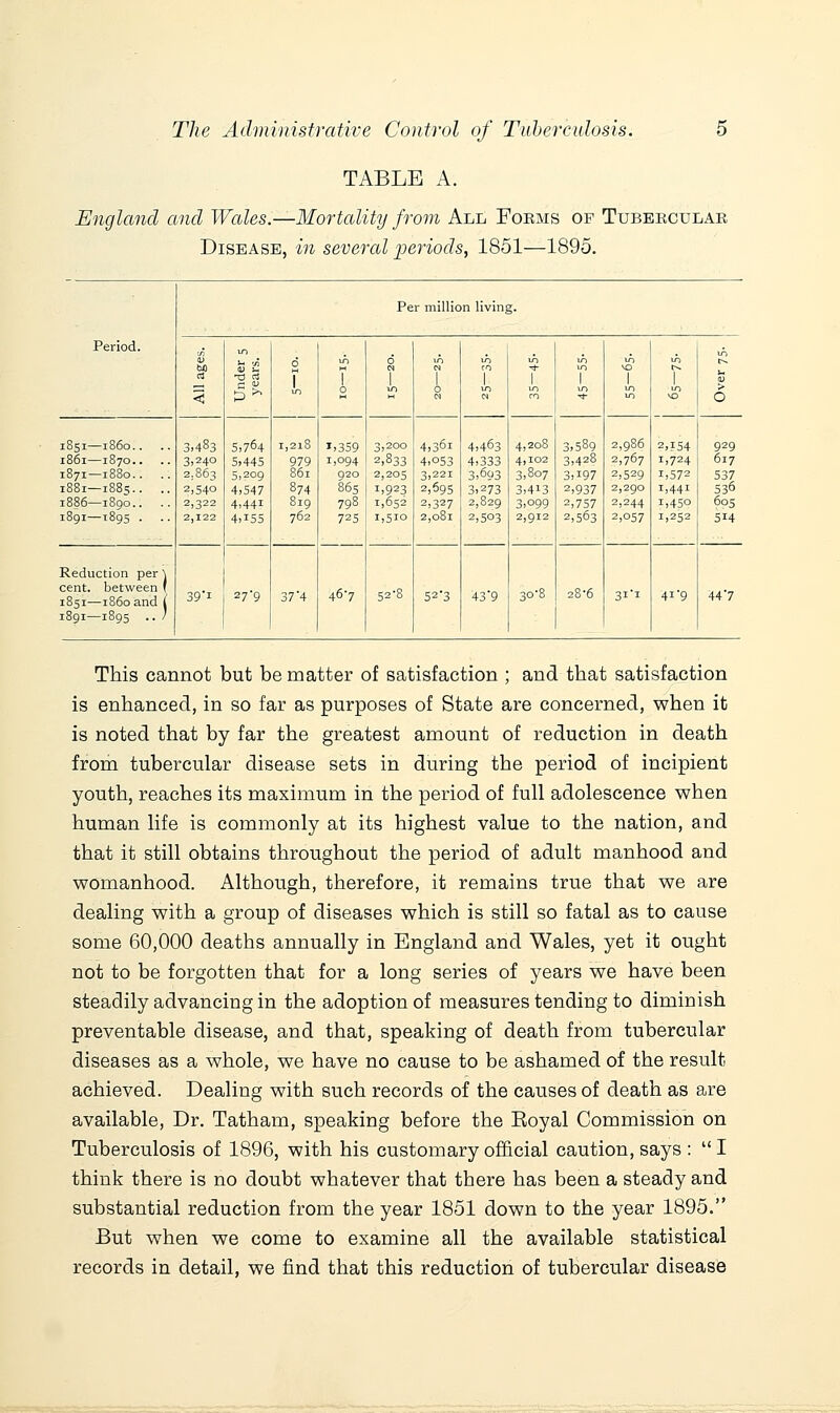 TABLE A. England and Wales.—Mortality from All Forms of Tubeecular Disease, in several periods, 1851—1895. Per million living. Period. < 6 i T 0 I. T 0 I f Jo > 0 1851—1860.. .. 1861—1870.. .. 1871—1880.. .. 1S81—188;.. .. 1886—1S90.. .. 1891—1895 . .. 3.483 3.240 2,863 2,540 2,322 2,122 5,764 5.445 5,209 4,547 4,441 4,155 1,218 979 861 874 819 762 »,359 1,094 920 865 798 725 3,200 2,833 2,205 1,923 1,652 1,510 4,361 4,053 3,221 2,695 2,327 2,081 4,463 4,333 3,693 3,273 2,829 2,503 4,208 4,102 3,807 3,413 3,099 2,gi2 3.589 3,428 3,197 2,937 2,757 2,563 2,986 2,767 2,529 2,290 2,244 2,057 2,154 1,724 1,572 1,441 1,450 1,252 929 617 537 536 605 514 Reduction per \ cent, between ( 1851—1860 and i 1891—189s .. / 39'i 27-9 37 4 46-7 52-8 523 439 30-8 28-6 3ii 41-9 447 This cannot but be matter of satisfaction ; and that satisfaction is enhanced, in so far as purposes of State are concerned, when it is noted that by far the greatest amount of reduction in death from tubercular disease sets in during the period of incipient youth, reaches its maximum in the period of full adolescence when human life is commonly at its highest value to the nation, and that it still obtains throughout the period of adult manhood and womanhood. Although, therefore, it remains true that we are dealing with a group of diseases which is still so fatal as to cause some 60,000 deaths annually in England and Wales, yet it ought not to be forgotten that for a long series of years we have been steadily advancing in the adoption of measures tending to diminish preventable disease, and that, speaking of death from tubercular diseases as a whole, we have no cause to be ashamed of the result achieved. Dealing with such records of the causes of death as are available, Dr. Tatham, speaking before the Eoyal Commission on Tuberculosis of 1896, with his customary official caution, says :  I think there is no doubt whatever that there has been a steady and substantial reduction from the year 1851 down to the year 1895. But when we come to examine all the available statistical records in detail, we find that this reduction of tubercular disease