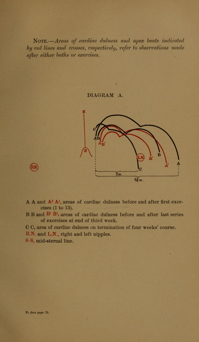 Note.—Areas of cardiac dulness and apex beats indicated by red, lines and crosses, respectively, refer to observations made after either baths or exercises. DIAGRAM A. RN A A and A.1 A1, areas of cardiac dulness before and after first exer- cises (1 to 13). B B and B1 B1, areas of cardiac dulness before and after last series of exercises at end of third week. C C, area of cardiac dulness on termination of four weeks' course. R.N. and L.N., right and left nipples. S S, mid-sternal line.