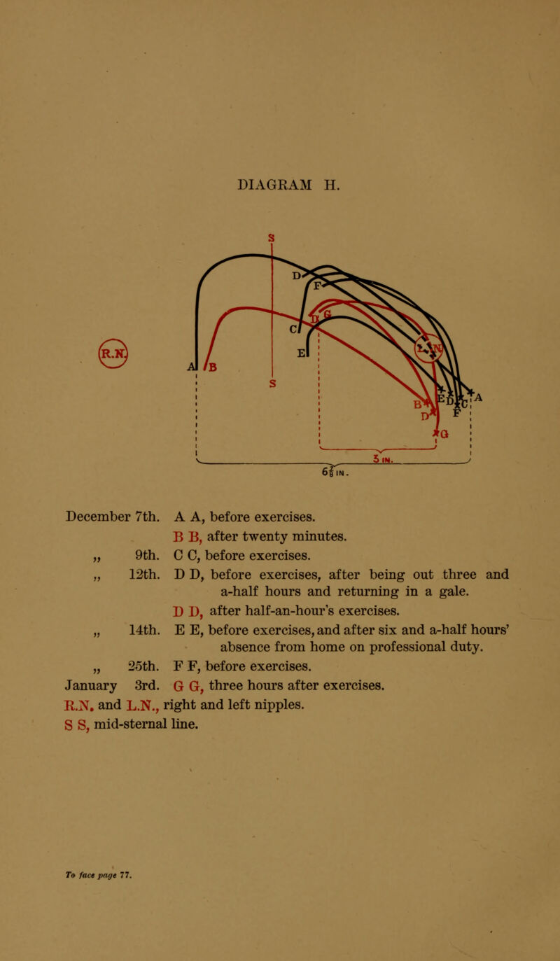 December 7th. A A, before exercises. B B, after twenty minutes. C C, before exercises. D D, before exercises, after being out three and a-half hours and returning in a gale. D D, after half-an-hour's exercises. E E, before exercises, and after six and a-half hours' absence from home on professional duty. „ 25th. F F, before exercises. January 3rd. G G, three hours after exercises. E.N. and L.N., right and left nipples. S S, mid-sternal line. 9th. 12th. 14th.