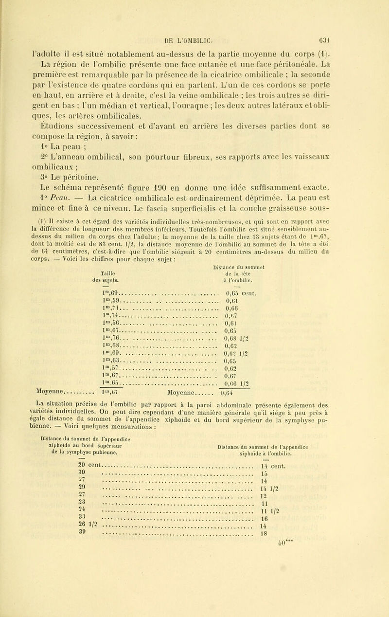 l'adulte il est situé notablement au-dessus de la partie moyenne du corps (1). La région de l'ombilic présente une face cutanée et une face péritonéale. La première est remarquable par la présence de la cicatrice ombilicale ; la seconde par l'existence de quatre cordons qui en partent. L'un de ces cordons se porte en haut, en arrière et à droite, c'est la veine ombilicale ; les trois autres se diri- gent en bas : l'un médian et vertical, l'ouraque ; les deux autres latéraux et obli- ques, les artères ombilicales. Étudions successivement et d'avant en arrière les diverses parties dont se compose la région, à savoir : 1° La peau ; 2° L'anneau ombilical, son pourtour fibreux, ses rapports avec les vaisseaux ombilicaux ; 3° Le péritoine. Le schéma représenté figure 190 en donne une idée suffisamment exacte. 1° Peau. — La cicatrice ombilicale est ordinairement déprimée. La peau est mince et fine à ce niveau. Le fascia superficialis et la couche graisseuse sous- (1) Il existe à cet égard des variétés individuelles très-nombreuses, et qui sont en rapport avec la différence de longueur des membres inférieurs. Toutefois l'ombilic est situé sensiblement au- dessus du milieu du corps chez l'adulte; la moyenne de la taille chez 13 sujets étant de lm,67, dont la moitié est de 83 cent. 1/2, la distance moyenne de l'ombilic au sommet de la tète a été de 64 centimètres, c'est-à-dire que l'ombilic siégeait à 20 centimètres au-dessus du milieu du corps. — Voici les chiffres pour chaque sujet: Dis'ance du sommet Taille de la lête des sujets. à l'ombilic. lm,69 0,65 cent. lœ,59 0,61 lm,71 0,66 lm,74 0,U lm,56 0,61 lffi,67 0,65 lm,76 0,68 1/2 lm,68 0,62 lm,69 0,62 1/2 lm,63 0,65 lm,57 . .. 0,62 lm,67 0,67 Im 65 0,66 1/2 Moyenne lJ,o7 Moyenne. 0,04 La situation précise de l'ombilic par rapport à la paroi abdominale présente également des variétés individuelles. On peut dire cependant d'une manière générale qu'il siège à peu près à égale distance du sommet de l'appendice xiphoïde et du bord supérieur de la symphyse pu- bienne. — Voici quelques mensurations : Distance du sommet de l'appendice xiphoïde au bord supérieur Distance du sommet de l'appendice de la symphyse pubienne. xiphoïde à l'ombilic. 29 cent 14 cent. 30 15 i7 14 29 14 1/2 27 p 23 ..;..:.;;;;;..////. n 24 11 1/2 16 33 26 1/2 .........Ï.V... .V............. .. 14 18 39