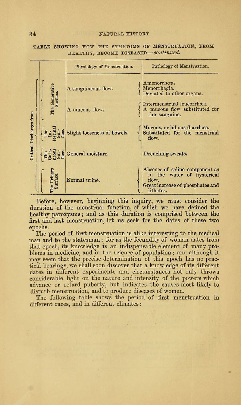 TABLE SHOWING HOW THE SYMPTOMS OE MENSTBTTATION, EEOM HEALTHT, BECOME DISEASED—Continued. go m Physiology of Menstruation. A sanguineous flow. A mucous flow. fa, ^ ■ • J ^ !s-.§ § I Slight looseness of bowels. -i .§-§ o g § General moisture. EH Normal urine. L Pathology of Menstruation. Amenorrhcea. Menorrhagia. Deviated to other organs. Intermenstrual leucorrhcea. A mucous flow substituted for the sanguine. Mucous, or bilious diarrhoea. Substituted for the menstrual flow. Drenching sweats. Absence of saline component as in the water of hysterical flow. Great increase of phosphates and lithates. Before, however, beginning tliis inquiry, we must consider the duration of the menstrual function, of which we have defined the healthy paroxysms; and as this duration is comprised between the first and last menstruation, let us seek for the dates of these two epochs. The period of first menstruation is alike interesting to the medical man and to the statesman; for as the fecundity of woman dates from that epoch, its knowledge is an indispensable element of many pro- blems in medicine, and in the science of population; and although it may seem that the precise determination of this epoch has no prac- tical bearings, we shaU. soon discover that a knowledge of its different dates in different experiments and circumstances not only throws considerable light on the nature and intensity of the powers which advance or retard puberty, but indicates the causes most likely to disturb menstruation, and to produce diseases of women. The followmg table shows the period of first menstruation in different races, and in different climates: