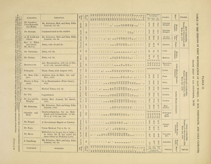 p 3 P-o li'll ri Dr. Goodeve. Dvrarikanauth dus Bossu. A. H. Leithand others. Rev. J. EUioi and others. Mr. Bowen. Dr. Dyster. Petrequin. Dr. Mare d'Es- pine. Brierre de Boig- mont. Dr. Guy. Dr. Lee and Dr. Murphy. Mr. Eoberton. Osiander and Holil. Dr. Frugel. Dr. Faye. J. Lundberg. Mr. Eoberton: Med. and Surg. Edin. Journal, vol. 64. Communicated to the Author. Mr. Eoberton: Med. and Surg. Edin. Journal, vol. 64. Ditto, vols. 58 and 69. Ditto, vol. 62. Ditto, vol. 66. Art. Menstruation, 19th vol. of Die., in 26 vols, (second edition.) These. Paris, 25th August, 1835. Archives Gen. de Med., Oct. and Nov., 1835. De la Menstruation (Prize Essay), 1835. Medical Times, vol 12. Unpublished. Dublin Med. Journal, No. Ixxvii., 1845. Mr. Eoberton: Med. and Surg. Edin. Journal, 1832. Denkwurdigkeiten fUr die Heil- kunde und Geburtshiilfe, 11 bre. bd. 2, si. 1795, ms. 320. A Government Eeport on Norway. Union Medical, Vol. 6. No. '9. Bibliothek fur Ltcger, list of 3429,— to which Dr. E. has ad'led 411 cases taken by Professor Lewy. Mr. Eoberton: Med. and Si.'fjg. Edm. Journal, vol. 63. ill i B H Gottingen and HaUe. 2|S