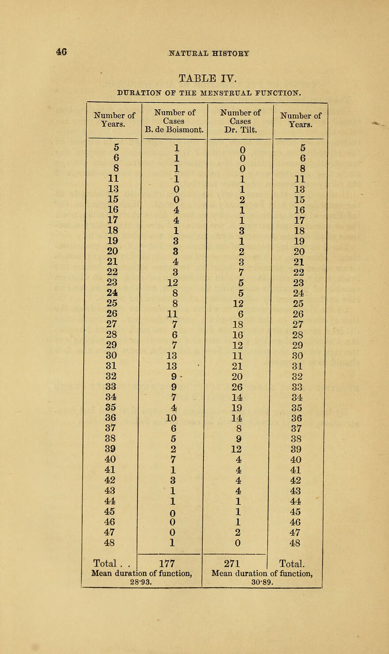 4,0 TABLE IV. DURATION or THE MENSTRUAL FUNCTION. Number of Years. Number of Cases B. de Boismont. Number of Cases Dr. Tilt. Number of Years. 5 1 0 5 6 1 0 6 8 1 0 8 11 1 1 11 13 0 1 13 15 0 2 15 16 4 1 16 17 4 1 17 18 1 3 18 19 3 1 19 20 3 2 20 21 4 3 21 22 3 7 22 23 12 5 23 24 8 5 24 25 8 12 25 26 11 6 26 27 7 18 27 28 6 16 28 29 7 12 29 30 13 11 30 31 13 21 31 32 9 20 32 33 9 26 33 34 7 14 34 35 4 19 35 36 10 14 36 37 6 8 37 38 5 9 38 39 2 12 39 40 7 4 40 41 1 4 41 42 3 4 42 43 1 4 43 44 1 1 44 45 0 1 45 46 0 1 46 47 0 2 47 48 Total . . 1 0 48 Total. 177 271 Mean durati an of function, Mean duration of function, 28-93. 1 30-89 •