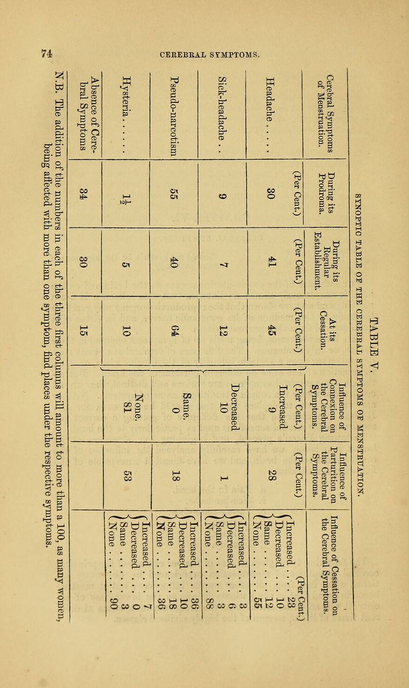 w CD P P rt- B? cr CD CD CD c ^^ CD P l-*i CD ro CO EL it:j CD CD tb e^ o »ri B li >-i o CD c-h fi 2 hnJ B P ^1 ^ CO CD 02 CD o Pj CD CO e-t- CD f3 pr P CD S3 ,02 o t3. P o CD D ^ ^ CD p ^ P S- 02 B O C5 CD g'i o 9 Ct) o ^ K-'S CO ttl B CD ^1 /-s hjO CO !5 S l-S 2 '^ 03 Or CD &5- o oq h^ l-> o\ CO t3|M P H CD 2- i-i CO ^ O CX o <r P B £ ►-. S ^ £:r O /'~\ h3 o CD l-J M M C5 H* ^ S^ IS OX o t^ fc3 B s «■ <n- p o '>. _ ■* cc o CD u CD O 00 CD P^ (Per Cent.) Increased 9 Influence of Connexion on the Cerebral Symptoms. Ox M Influe Parturi the Ce Symp CO 00 H-i B O-g CD ^~^ ^§- _ > ,-^-A.--N — . ,— HH 'Increased . 1 Decreased 1 Same .... .None . . . . . g !2i o p CD ( Increased . . Decreased . Same .None CD P l-S o (D CD .... . ! . . . . . hj CD CO 1—' H* 02 CO Ox K' M to O O CO o ^ Oi 00 O OJ 00 CO Oi CO OX to O CO g S- p o '