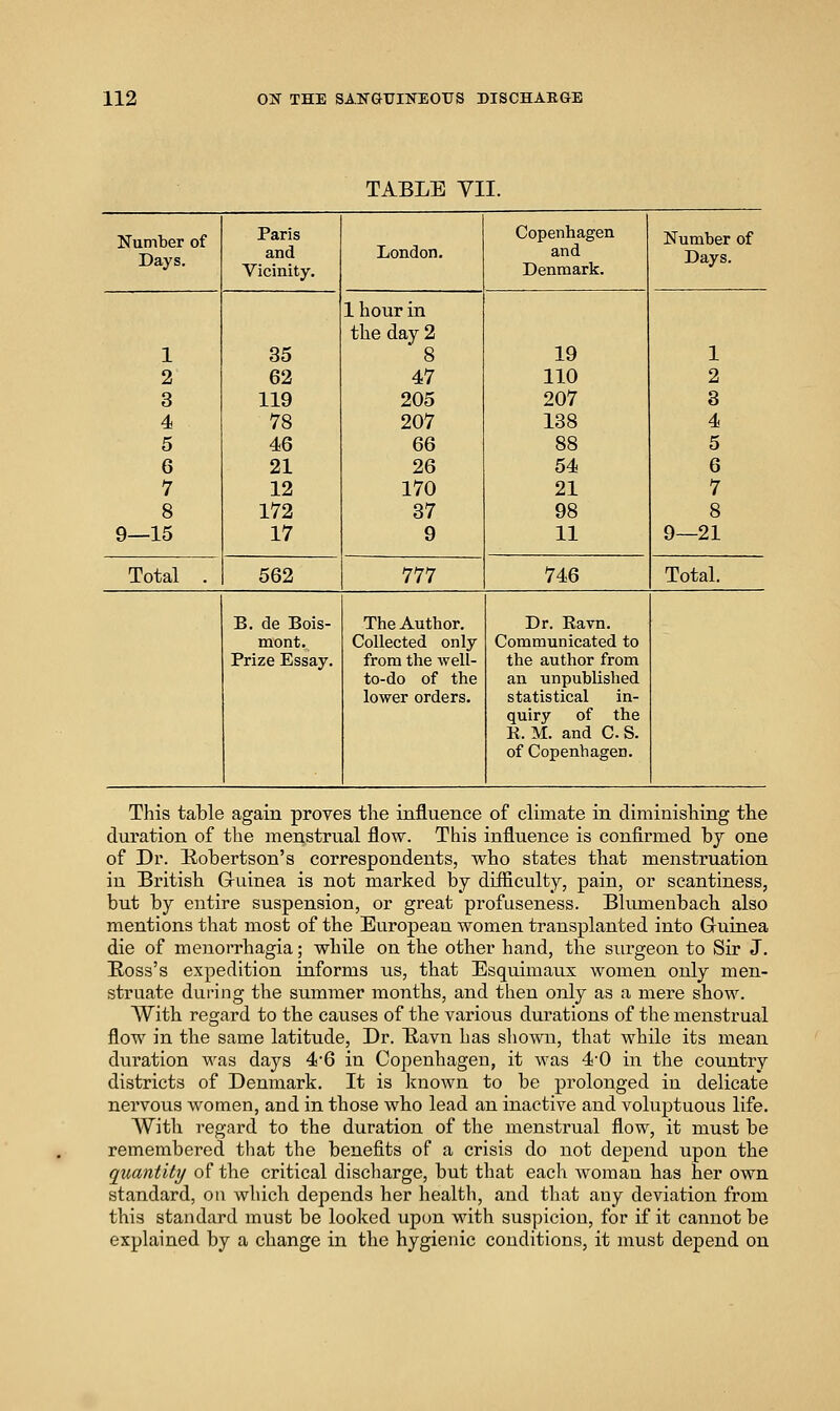 TABLE VII. Number of Days. Paris and Vicinity. London. Copenhagen and Denmark. Number of Days. 1 2 3 4 5 6 7 8 9—15 35 62 119 78 46 21 12 172 17 1 hour in the day 2 8 47 205 207 66 26 170 37 9 19 110 207 138 88 54 21 98 11 1 2 3 4 5 6 7 8 9—21 Total . 562 777 746 Total. B, de Bois- mont. Prize Essay. The Author. Collected only from the well- to-do of the lower orders. Dr. Ravn. Communicated to the author from an unpublished statistical in- quiry of the K. M. and C. S. of Copenhagen. This table again proves the influence of climate in diminishing the duration of the menstrual flow. This influence is confirmed by one of Dr. Kobertson's correspondents, who states that menstruation in British Guinea is not marked by difficulty, pain, or scantiness, but by entire suspension, or great profuseness. Blumenbach also mentions that most of the European Avomen transplanted into Gruiaea die of monorrhagia; while on the other hand, the sui-geon to Sir J. Ross's expedition informs lis, that Esquimaux women only men- struate during the summer months, and then only as a mere show. With regard to the causes of the various durations of the menstrual flow in the same latitude, Dr. Havn has shown, that while its mean duration was days 4'6 in Copenhagen, it was 4*0 in the country districts of Denmark. It is Ifnown to be prolonged in delicate nervous women, and in those who lead an inactive and voluptuous life. A¥ith regard to the duration of the menstrual flow, it must be remembered that the benefits of a crisis do not depend upon the quantitr/ of the critical discharge, but that each woman has her own standard, on which depends her health, and that any deviation from this standard must be looked upon with suspicion, for if it cannot be explained by a change in the hygienic conditions, it must depend on