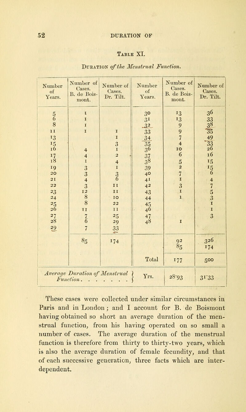 Table XI. Duration of the Menstrual Function. Number of Years. Number of Cases. B. de Bois- mont. 1 Number of Cases. Dr. Tilt. Number of Years. Number of Cases. B. de Bois- mont. Number of Cases. Dr. Tilt. 5 6 8 ii *3 15 16 17 18 19 20 21 22 23 24 25 26 27 28 2c£ l I I I 4 4 1 3 3 4 3 12 8 8 TI 7 6 7 1 1 3 1 2 4 1 3 6 11 11 10 22 11 25 29 33 3° 31 33 34 36 37 38 39 40 41 42 43 44 45 46 47 48 J3 13 9 9 7 4 10 6 5 2 7 1 3 1 1 1 36 33 f 49 20 16 15 15 6 4 7 5 3 1 1 3 85 174 Total 92 85 326 174 177 500 Average Duration of Henstrual ) y. 28-93 3r33 These cases were collected under similar circumstances in Paris and in London; and I account for B. de Boismont having obtained so short an average duration of the men- strual function, from his having operated on so small a number of cases. The average duration of the menstrual function is therefore from thirty to thirty-two years, which is also the average duration of female fecundity, and that of each successive generation, three facts which are inter- dependent.