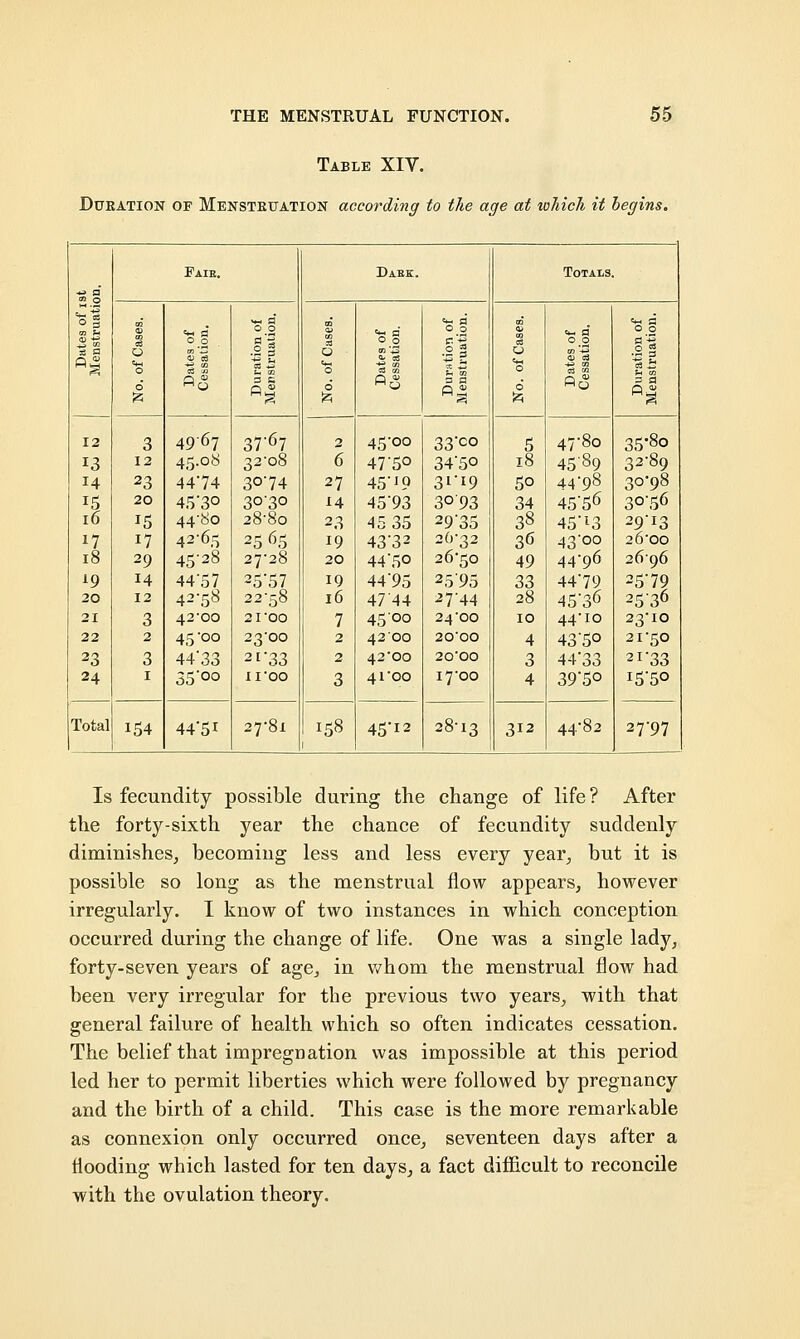 Table XIV. Duration of Menstruation according to the age at which it begins. -*> a 2 2 Faie. Dabk. Totals. >« a m u 0> <u <« 0 0 0 a. <~ a 0 0 %% C8 oS .2 1 6 •2 •2 § •2g fi2 o cS S ■g £ O tS m 0 1 1 o3 u 6 a<3 a c fig 6 fi£ a a H3 d Oo 3 a 12 3 4967 37'67 2 45-00 33co 5 47-80 35'8o 13 12 45.08 32-08 6 47'5° 34'5o 18 45'89 32-89 14 23 4474 3°74 27 45' * 9 3i-i9 5o 44-98 30-98 i5 20 45'3° 3°3o 14 45-93 3093 34 45'56 30-56 16 J5 44'8o 28-80 23 45 35 29-35 3« 45'13 2913 17 !7 42-65 2565 19 43-32 26-32 30 43-00 26-00 18 29 45-28 27-28 20 4450 26*50 49 44-96 2696 l9 H 44'57 25-57 19 4495 25'95 33 44-79 2579 20 12 42-58 22-58 16 4744 27-44 28 45'36 2536 21 3 42-00 21'00 7 4500 24-00 10 44-10 23-10 22 2 45 '00 23-00 2 4200 20'00 4 43-5o 21-50 23 3 44'33 2f33 2 42'OO 20'00 3 44-33 21'33 24 1 35'°o II'OO 3 41*00 I7-00 4 39-5o !5'5o Total 154 44*51 27-81 158 1 45-12 28-13 3™ 44-82 27-97 Is fecundity possible during the change of life? After the forty-sixth year the chance of fecundity suddenly diminishes, becoming less and less every year, but it is possible so long as the menstrual flow appears, however irregularly. I know of two instances in which conception occurred during the change of life. One was a single lady, forty-seven years of age, in whom the menstrual flow had been very irregular for the previous two years, with that general failure of health which so often indicates cessation. The belief that impregnation was impossible at this period led her to permit liberties which were followed by pregnancy and the birth of a child. This case is the more remarkable as connexion only occurred once, seventeen days after a flooding which lasted for ten days, a fact difficult to reconcile with the ovulation theory.