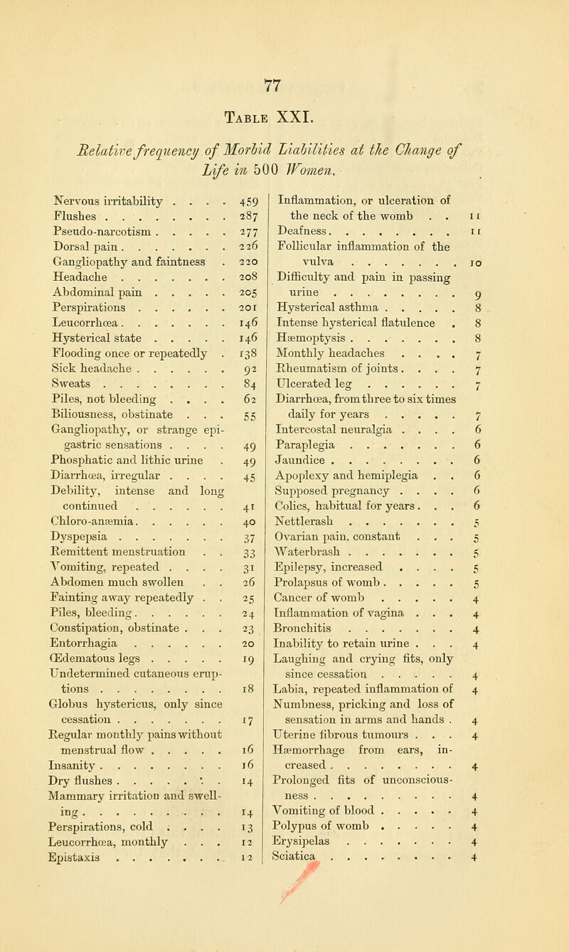 Table XXI. Relative frequency of Morbid Liabilities at the Change of Life in 500 Women, Nervous irritability .... Flushes ......... Pseudo-narcotism ..... Dorsal pain Gangliopathy and faintness Headache Abdominal pain Perspirations Leucorrhcea . Hysterical state Flooding once or repeatedly . Sick headache Sweats Piles, not bleeding .... Biliousness, obstinate . . . G-angliopathy, or strange epi- gastric sensations .... Phosphatic and lithic urine Diarrhoea, irregular .... Debility, intense and long continued Chloro -anaemia Dyspepsia Remittent menstruation . . Vomiting, repeated .... Abdomen much swollen . . Fainting away repeatedly . Piles, bleeding Constipation, obstinate . . . Entorrhagia (Edematous legs Undetermined cutaneous erup- tions Globus hystericus, only since cessation Regular monthly pains without menstrual flow Insanity Dry flushes *. . Mammary irritation and swell- ing Perspirations, cold .... Leucorrhcea, monthly . . . Epistaxis 459 287 277 226 220 208 205 201 146 146 r38 92 84 62 55 49 49 45 41 40 37 33 3i 26 25 24 23 20 '9 *7 16 16 14 14 13 Inflammation, or ulceration of the neck of the womb . . 11 Deafness ir Follicular inflammation of the vulva ro Difficulty and pain in passing urine g Hysterical asthma 8 Intense hysterical flatulence . 8 Haemoptysis 8 Monthly headaches .... 7 Rheumatism of joints.... 7 Ulcerated leg 7 Diarrhoea, from three to six times daily for years 7 Intercostal neuralgia .... 6 Paraplegia 6 Jaundice 6 Apoplexy and hemiplegia . . 6 Supposed pregnancy .... 6 Colics, habitual for years... 6 Nettlerash 5 Ovarian pain, constant ... 5 Waterbrash 5 Epilepsy, increased .... 5 Prolapsus of womb 5 Cancer of womb 4 Inflammation of vagina ... 4 Bronchitis 4 Inability to retain urine ... 4 Laughing and crying fits, only since cessatiou 4 Labia, repeated inflammation of 4 Numbness, pricking and loss of sensation in arms and hands . 4 Uterine fibrous tumours ... 4 Haemorrhage from ears, in- creased 4 Prolonged fits of unconscious- ness 4 Vomiting of blood 4 Polypus of womb 4 Erysipelas 4 Sciatica 4