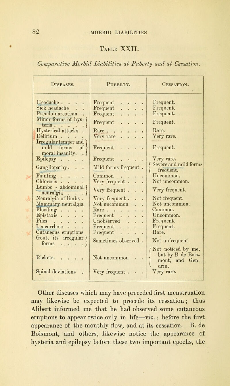 Table XXII. Comparative Morbid Liabilities at Tuberty and at Cessation. Diseases. Puberty. Cessation. Headache . . . Sick headache Pseudo-narcotism Minor forms of hys teria .... Hysterical attacks Delirium . . . Irregular temper and \ mild forms of > moral insanity. .) Epilepsy . . . Gangliopathy. Painting . . . Chlorosis . . Lumho - abdominal neuralgia . Neuralgia of limbs Mammary neuralgia Flooding . . . Epistaxis . . . Piles .... Leucorrhcea . . Cutaneous eruptions Gout, its irregular | forms . .... J Rickets Spinal deviations Frequent Frequent Frequent Frequent Rare . . . Very rare . Frequent Frequent Mild forms frequent Common Very frequent Very frequent Very frequent Not uncommon Rare . . . Frequent Unobserved Frequent . Frequent Sometimes observed Not uncommon Very frequent Frequent. Frequent. Frequent. Frequent. Rare. Very rare. Frequent. Very rare. Severe and mild forms frequent. Uncommon. Not uncommon. Very frequent. Not frequent. Not uncommon. Common. Uncommon. Frequent. Frequent. -Rare. Not unfrequent. Not noticed by me, but by B. de Bois- mont, and Gen- drin. Very rare. Other diseases which may have preceded first menstruation may likewise be expected to precede its cessation; thus Alibert informed me that he had observed some cutaneous eruptions to appear twice only in life—viz.: before the first appearance of the monthly flow, and at its cessation. B. de Boismont, and others, likewise notice the appearance of hysteria and epilepsy before these two important epochs, the