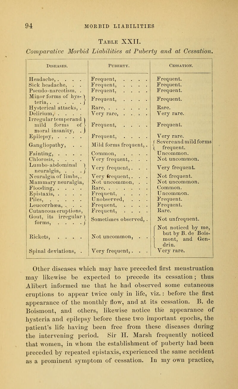 Table XXII. Comparative Morbid Liabilities at Puberty and at Cessation. Diseases. Puberty. Cessation. Headache, .... Frequent, .... Frequent. Sick headache, . . Frequent, .... Frequent. Pseudo-narcotism, . Frequent, .... Frequent. Minor forms of hys- ) teria, J Frequent, .... Frequent. Hysterical attacks, . Rare, Rare. Delirium, .... Very rare, . ... . Very rare. Irregular temperand ] mild forms of I Frequent Frequent. moral insanity, . J Epilepsy, .... Gangliopathy, . . Frequent, .... Mild forms frequent, . Very rare. j Severe and mild forms \ frequent. Fainting, .... Common, .... Uncommon. Chlorosis, .... Very frequent, . . Not uncommon. Lumbo-abdominal ) neuralgia, . . . / Very frequent,. . . Very frequent. Neuralgia of limbs,. Mammary neuralgia, Very frequent,. . . Not uncommon, . Not frequent. Not uncommon. Flooding, .... Rare, Common. Epistaxis, .... Piles, Frequent, .... Unobserved, . . . Uncommon. Frequent. Leucorrhoea, . . Frequent, .... Frequent. Cutaneous eruptions, Frequent, .... Rare. Gout, its irregular) forms, . . . . j Sometimes observed, . Not unfrequent. (Not noticed by me, Rickets, .... Not uncommon, . but by B. de Bois- mont, and Gen- [ drin. Spinal deviations, . Very frequent,. . . Very rare. Other diseases which may have preceded first menstruation may likewise be expected to precede its cessation; thus Alibert informed me that he had observed some cutaneous eruptions to appear twice only in life, viz. : before the first appearance of the monthly flow, and at its cessation. B. de Boismont, and others, likewise notice the appearance of hysteria and epilepsy before these two important epochs, the patient's life having been free from these diseases during the intervening period. Sir H. Marsh frequently noticed that women, in whom the establishment of puberty had been preceded by repeated epistaxis, experienced the same accident as a prominent symptom of cessation. In my own practice,