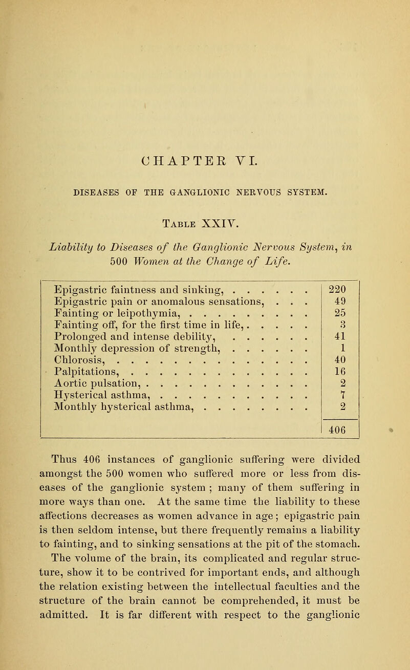 DISEASES OF THE GANGLIONIC NERVOUS SYSTEM. Table XXIY. Liability to Diseases of the Ganglionic Nervous System, in 500 Women at the Change of Life. Epigastric faintness and sinking, . . . Epigastric pain or anomalous sensations, Fainting or leipothymia, Fainting off, for the first time in life,. . Prolonged and intense debilit3r, . . . Monthly depression of strength, . . . Chlorosis, Palpitations, Aortic pulsation, Hysterical asthma, Monthly hysterical asthma, Thus 406 instances of ganglionic suffering were divided amongst the 500 women who suffered more or less from dis- eases of the ganglionic system ; many of them suffering in more ways than one. At the same time the liability to these affections decreases as women advance in age; epigastric pain is then seldom intense, but there frequently remains a liability to fainting, and to sinking sensations at the pit of the stomach. The volume of the brain, its complicated and regular struc- ture, show it to be contrived for important ends, and although the relation existing between the intellectual faculties and the structure of the brain cannot be comprehended, it must be admitted. It is far different with respect to the ganglionic