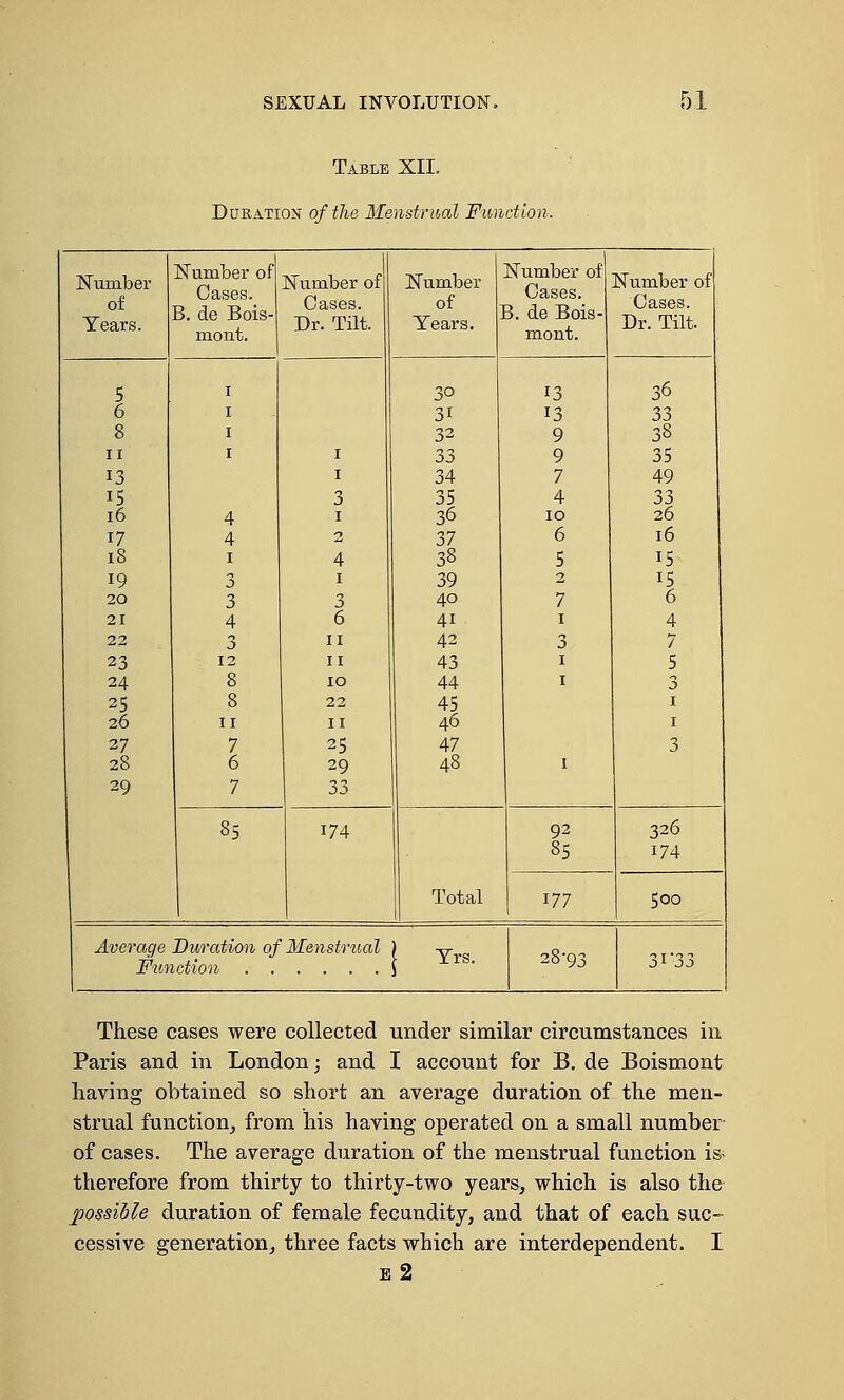 Table XII. Duration of the Menstrual Function. Number Number of Oases. B. de Bois- mont. Number of Number Number of Cases. B. de Bois- mont. Number of of Years. Cases. Dr. Tilt. of Years. Cases. Dr. Tilt. 5 i 3o 13 36 6 i 3i 13 33 8 i 32 9 38 ii i I 33 9 35 13 i 34 7 49 i5 3 35 4 33 16 4 i 36 10 26 17 4 >■> 37 6 16 18 i 4 38 5 15 19 3 i 39 2 15 20 3 3 40 7 6 21 4 6 4i 1 4 22 3 ii 42 3 7 23 12 ii 43 1 5 24 8 IO 44 1 3 25 8 22 45 1 26 ii II 46 1 27 7 25 47 3 28 6 29 48 1 29 7 33 35 174 92 326 Total 1 35 174 177 500 j Average Fui Duration of Menstrual xtion | Yrs. 28-93 3*'33 These cases were collected under similar circumstances in Paris and in London; and I account for B. de Boismont having obtained so short an average duration of the men- strual function, from his having operated on a small number of cases. The average duration of the menstrual function is therefore from thirty to thirty-two years, which is also the possible duration of female fecundity, and that of each suc- cessive generation, three facts which are interdependent. I e2