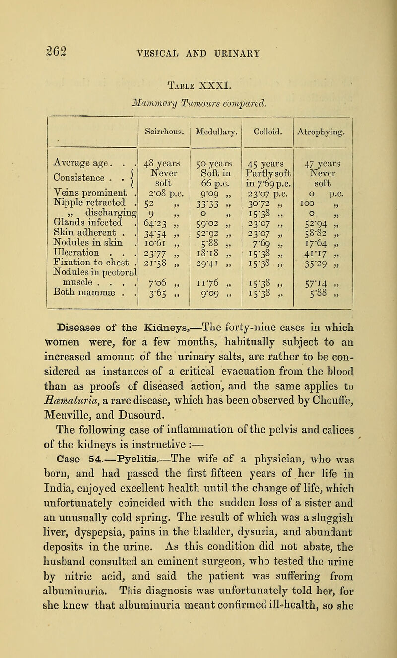 Table XXXI. Mammary Tumours compared. Scirrhous. Medullary. Colloid. Atrophying. Average age. . . 48 years 50 years 45 years 47 years Consistence . . \ Never soft Soft in 66 p.c. Partly soft in 7-69 p.c. Never soft Veins prominent . 2'o8 p.c. 9'°9 » 23-07 p.c. 0 p.c. Nipple retracted . 52 33'33 >i 3C72 „ 100 „ „ discharging 9 0 I5-38 „ 0 „ Glands infected 64-23 M 59-02 „ 23-07 „ 52-94 „ Skin adherent . . 34-54 » 52-92 „ 23-07 „ 58-82 „ Nodules in skin io-6i „ 5-88 „ 7-69 » 17-64 » Ulceration . . . 23-77 „ 18-18 „ I5-38 „ 4i-i7 „ Fixation to chest . 21-58 „ 29-41 „ I5-38 „, 35-29 „ Nodules in pectoral muscle . . . . 7-o6 „ 1176 „ I5-38 „ 57-14 „ Both mammffi . . 3-65 „ 9'°9 » I5-38 „ 5-88 „ Diseases of the Kidneys,—The forty-nine cases in which women were, for a few months, habitually subject to an increased amount of the urinary salts, are rather to be con- sidered as instances of a critical evacuation from the blood than as proofs of diseased action, and the same applies to Hematuria, a rare disease, which has been observed by Chouffe, Menville, and Dusourd. The following case of inflammation of the pelvis andcalices of the kidneys is instructive :— Case 54.—Pyelitis.—The wife of a physician, who was born, and had passed the first fifteen years of her life in India, enjoyed excellent health until the change of life, which unfortunately coincided with the sudden loss of a sister and an unusually cold spring. The result of which was a sluggish liver, dyspepsia, pains in the bladder, dysuria, and abundant deposits in the urine. As this condition did not abate, the husband consulted an eminent surgeon, who tested the urine by nitric acid, and said the patient was suffering from albuminuria. This diagnosis was unfortunately told her, for she knew that albuminuria meant confirmed ill-health, so she