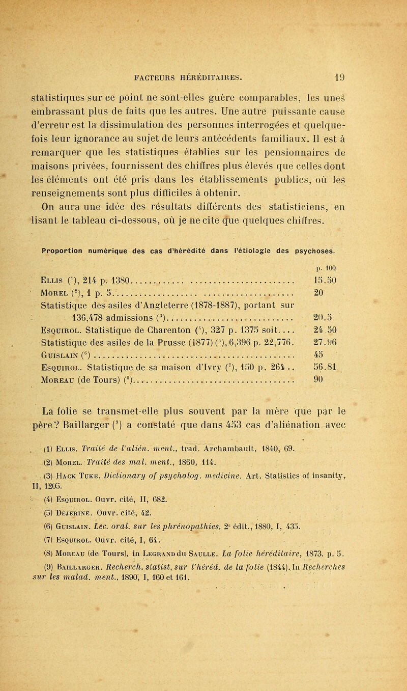 statistiques sur ce point ne sont-elles guère comparables, les unes embrassant plus de faits que les autres. Une autre puissante cause d'erreur est la dissimulation des personnes interrogées et quelque- fois leur ignorance au sujet de leurs antécédents familiaux. Il est à remarquer que les statistiques établies sur les pensionnaires de maisons privées, fournissent des chiffres plus élevés que celles dont les éléments ont été pris dans les établissements publics, où les renseignements sont plus difïïciles à obtenir. On aura une idée des résultats différents des statisticiens, en lisant le tableau ci-dessous, où je ne cite que quelques chiffres. Proportion numérique des cas d'hérédité dans l'étiologle des psychoses. p. lOQ Elus ('), 214 p. 1380 13.50 ■ MOREL (^), 1 p. 3. 20 Statistique des asiles d'Angleterre (1878-1887), portant sur : 136,478 admissions (^).. 20.3 EsQuiROL. Statistique de Charenton C), 327 p. 1373 soit.... 24 30 Statistique des asiles de la Prusse (1877) ('), 6,396 p. 22,776. 27.96 GUISLAIN C) 45 EsQUiROL. Statistique de sa maison d'Ivry C), 150 p. 26i .. 36.81 MoREAU (de Tours) C) 90 La folie se transmet-elle plus souvent par la mère que par le père? Baillarger C) a constaté que dans 453 cas d'aliénation avec , (1) Ellis. Traité de ralién. ment., trad. Archambault, 1840, 69. (2) MoKËU Traité des mal., ment., 18Q0, ili. (3) Hack Tuke. Dictionary of psycholog. mediciiie. Art. Stalistics of insanity, II, 120o. ■• (4) EsQuiROL. Ouvr. cité, II, 682. (5) Dejerine. Ouvr. cité, 42. (6) GuisLAiN. Lee. oral, sur les phréiiopatlues, 2= édit., 1880, I, 433. (7) EsQuiROL. Ouvr. cité, I, 64. (8) MoREAU (de Tours), in LEGRANodu Saulle. La folie héréditaire, 1873, p. 5. (9) Baillarger. Recherch. statist. sur l'héréd. de la folie [W4,^t).,\ti Recherches 5iw ies 7?iaiad. meni., 1890, 1,160 et 161.