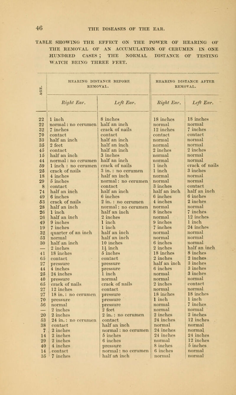 TABLE SHOWING THE EFFECT ON THE POWER OF HEARING OF THE REMOVAL OF AN ACCUMULATION OF CERUMEN IN ONE HUNDRED CASES THE NORMAL DISTANCE OF TESTING WATCH BEING THREE FEET. HEARING DISTANCE BEFORE HEARING DISTANCE AFTER fH © •4 REMOVAL. REMOVAL. Bight Ear. Left Ear. Right Ear. Left Ear. 22 1 inch 8 inches 18 inches 18 inches 22 normal: no cerumen half an inch normal normal 32 j 7 inches crack of nails 12 inches 7 inches 70 | contact contact contact contact 33 half an inch half an inch normal normal 35 2 feet half an inch normal normal 45 contact half an inch 2 inches 2 inches 15 half an inch 3 inches normal normal 44 normal: no cerumen half an inch normal normal 59 1 inch : no cerumen crack of nails 1 inch crack of nails 25 crack of nails 3 in. : no cerumen 1 inch 3 inches 18 4 inches half an inch normal normal 29 5 inches normal: no cerumen normal normal 8 contact contact 3 inches contact 74 half an inch half an inch half an inch half an inch 49 6 inches 6 inches 6 inches 6 inches 53 crack of nails 2 in. : no cerumen 4 inches 2 inches 28 half an inch normal: no cerumen normal normal 26 1 inch half an inch 8 inches 7 inches 26 half an inch 2 inches normal 12 inches 49 9 inches 1 inch 9 inches 1 inch 19 7 inches 1 inch 7 inches 24 inches 32 quarter of an inch half an inch normal normal 53 normal half an inch normal normal 30 half an inch 10 inches 6 inches normal 2 inches 1^ inch 2 inches half an inch 41 18 inches 5 inches 18 inches 8 inches 65 contact contact 2 inches 2 inches 27 44 pressure 4 inches pressure pressure half an inch 6 inches 3 inches 3 inches 25 24 inches 1 inch normal 3 inches 40 65 pressure crack of nails normal crack of nails normal 2 inches normal contact 27 12 inches contact normal normal 27 1 18 in.: no cerumen pressure 18 inches 18 inches 70 56 pressure normal 2 inches pressure pressure 2 feet 1 inch normal normal 1 inch 7 inches normal 20 2 inches 2 in. : no cerumen 2 inches 2 inches 53 24 in.: no cerumen contact 24 inches 12 inches 38 contact half an inch normal normal 7 2 indies normal : no cerumen 24 inches normal 14 2 inch* - 5 inches 24 inches 24 inches 29 2 inches 6 inches normal 12 inches 40 l inches pressure 8 inches 5 inches 1 I . contact norma]: no cerumen 6 inches normal