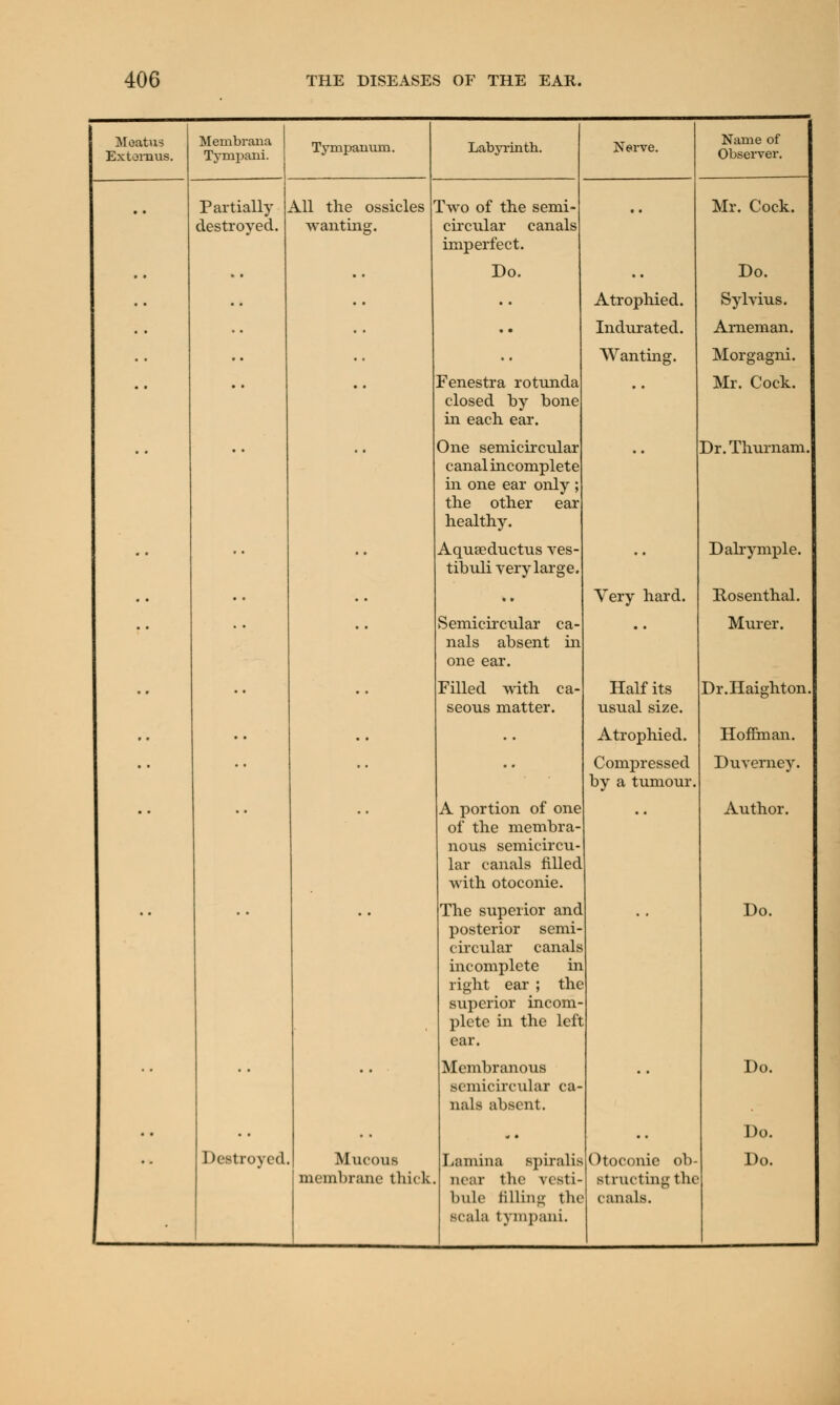 Meatus Extemus. Membrana Tympani. Tympanum. Labyrinth. Nerve. Name of Observer. •• Partially destroyed. All the ossicles wanting. I*wo of the semi- circular canals imperfect. .. Mr. Cock. Do. Do. Atrophied. Sylvius. . . • • Indurated. Arneman. Wanting. Morgagni. Fenestra rotunda closed by bone in each ear. Mr. Cock. One semicircular canal incomplete in one ear only ; the other ear healthy. Dr. Thurnam. •• •• •■ Aquseductus ves- tibuli very large. •• Dalrymple. • • Very hard. Rosenthal. • • Semicircular ca- nals absent in one ear. Murer. •• •■ •• Filled with ca- seous matter. Half its usual size. Dr.Haighton. .. Atrophied. Hoffman. •• •• - Compressed by a tumour. Duverney. A portion of one of the membra- nous semicircu- lar canals filled with otoconie. Author. The superior and posterior semi- circular canals incomplete in right ear ; the superior incom- plete in the left ear. Do. Membranous semicircular ca- nals absent. Do. • • v. .. Do. i Destroyed. Mucous membrane thick Lamina spiralis near the vesti- bule filling tin Bcala tympani. Otoconie ob- structing the canals. Do.