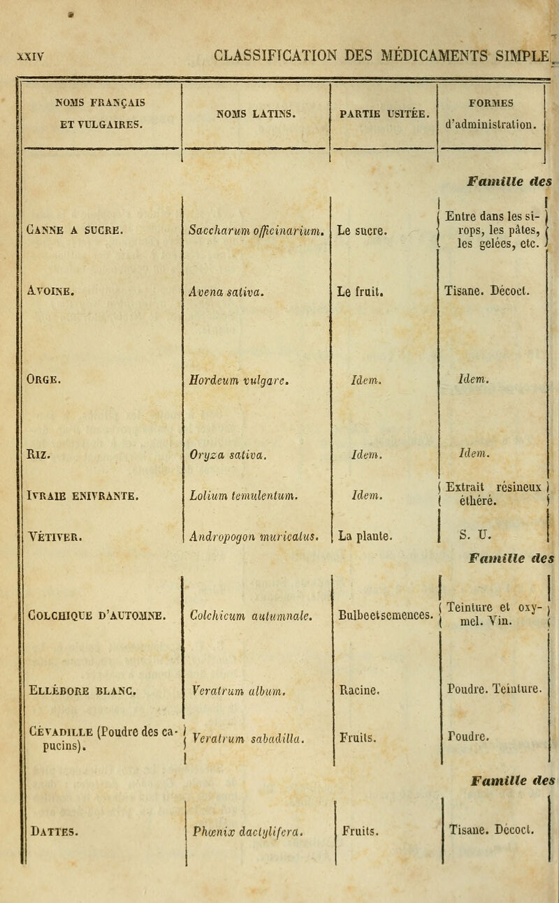 NOMS FRANÇAIS ET VULGAIRES. GA>NE A SUCRE. Avoine. NOMS LATINS. PARTIE USITEE. FORMES d'administration. Orge. Riz. Ivraie enivrante. VÉTIiTR. Colchique d'automne. Ellébore blanc. Saccharum offîcinarium. Avena sativa. Hordeum vulgare. Oryza sativa. Lûliuin temiilentum. Andropogon muricaius. Colchicum aulumnoÀe. Veralrum album. Le sucre. Le fruit. Famille des Entre dans les si- rops, les pâtes, les gelées, etc. Tisane. Décoct. Idem. Idem. Idem. La plante. Idem. Idem. Extrait résineux étliéré. S. U. Fantille des Cevadille (Poudre des ca-1 TT, ^, , ,/» . X ^ ( Veralrum sahadilla. pucins). ) I ■nui „ ( Teinture et oxy- ) Bulbeetsemences. ' ^^^^^ yj^_ •' Racine. Fruits. Phœnix dacUjlifcra. Poudre. Teinture. Foudre. Famille fies