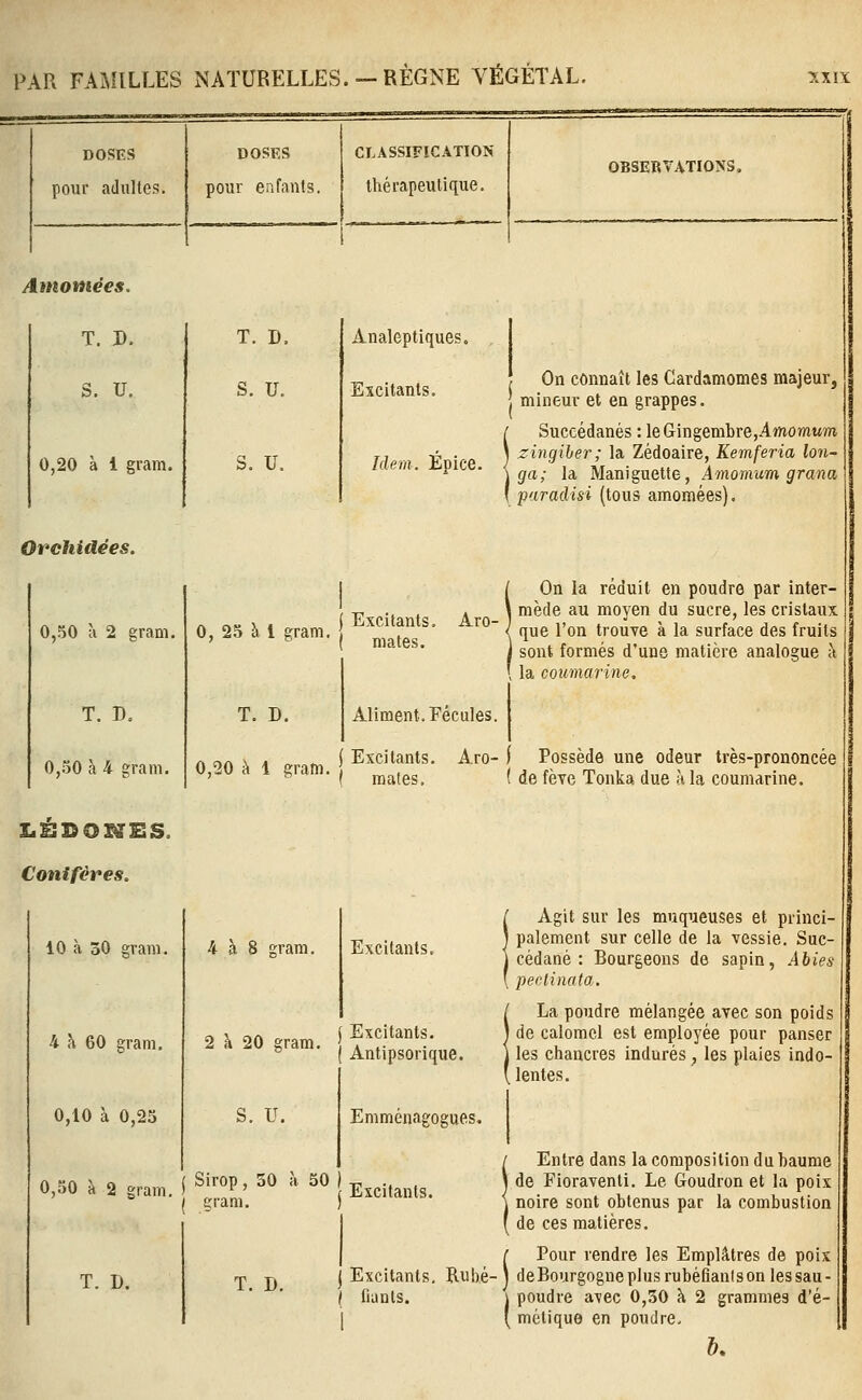 Amoiiiées. T. D, S. U. 0,20 à 1 gram. Orchidées. 0,50 ù 2 gram. T. D, 0,50 à 4 gram. Conifères. 10 à 50 gram. 4 ?i 60 gram. 0,10 à 0,25 0,50 à 2 gram. T. D. DOSES j CLASSIFICATION pour enfants, j thérapeutique. T. D. S. U. S. u. Analeptiques. Excitants. Idem. Épice. On connaît les Cardamomes majeur, mineur et en grappes. Succédanés : le Gingeml)re,AmomMm I zingiher; la Zédoaire, Kemferia lori' ^ga; la Maniguette, Amomum grana [ paraclisi (tous amomées). 0, 25 à 1 gram. T. D. On la réduit en poudre par inter- -r, .. . . V mède au moyen du sucre, les cristaux Lxcitants, Aro- ,, . • > , <• j f •. ' que 1 on trouve a la surface des fruits sont formés d'une matière analogue h la coumarine. mates. Aliment. Fécules. Aro- A -^/^ \ ^ ~ .„ ( Excitants 0,20 à 1 gram. ^„. ^ '  ( mates. Possède une odeur très-prononcée de fèTe Tonka due à la coumarine. 4 à 8 gram. 2 à 20 gram. S. U. Sirop, 50 à 50 T. D. Excitants. Excitants. Antipsorique. Emménagogues. Agit sur les muqueuses et princi- palement sur celle de la vessie. Suc- cédané : Bourgeons de sapin, Abies perlinata. La poudre mélangée avec son poids de calomel est employée pour panser les chancres indurés, les plaies indo- lentes. Excitants. Entre dans la composition du baume de Fioravenli. Le Goudron et la poix noire sont obtenus par la combustion de ces matières. Pour rendre les Emplâtres de poix Excitants, Rubé-] deBourgognepIusrubéfianison lessau- fiants. J poudre avec 0,30 à 2 grammes d'é- ' métique en poudre- 6.