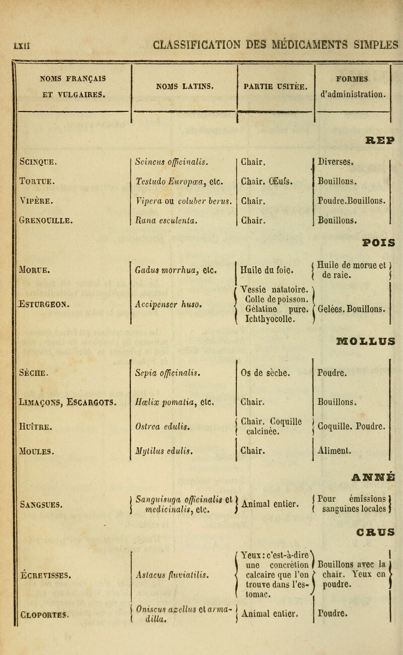 ScmQUE. Tortue. Vipère. GrRE>OUlLLE. Morue, jistdrgeon. NOMS FRANÇAIS ET VULGAIRES. SÈCHE. LiMAçoKs, Escargots. Huître. Moules. Sangsues. ECREVISSES. Cloportes. NOMS latins. PARTIE usitée. FORMES d'administration. Scincus offlcinalis. Testudo Europœa, etc. Vipera ou coluhcr heius. Rana esculenla. Gains morrhua, etc. Accipenser huso. Sepia officinalis. Hœlix pomatia^ etc. Ostrea edulis. Mytilus edulis. Chair. Chair. Œufs. Chair. Chair. Huile du foie. Vessie natatoire. Colle de poisson. Gélatine pure. Ichthyo colle. Os de sèche. Chair. Chair. Coquille calcinée. Chair. REP Diverses. Bouillons. Poudre.Bouillons. Bouillons. POIS Huile de morue et de raie. Gelées. Bouillons. MQLLUS Poudre. Bouillons. Coquille. Poudre. Aliment. Sanguisuga officinalis et ) Abîmai PntïAr i ^^^^ émissions 1 medicinalis,Qt(i. j animai emier. | ga„guines locales J CRUS Aslacus (luviatilis. Yeux: c'est-à-dire \ une concrétion f Bouillons avec la calcaire que l'on ^ chair. Yeux en trouve dans l'es- \ poudre. Inmaf- / tomac. Omscus azdlus et ama- j j^^.^^^ ^^^. p^^^^^.^^ dUla. ) I