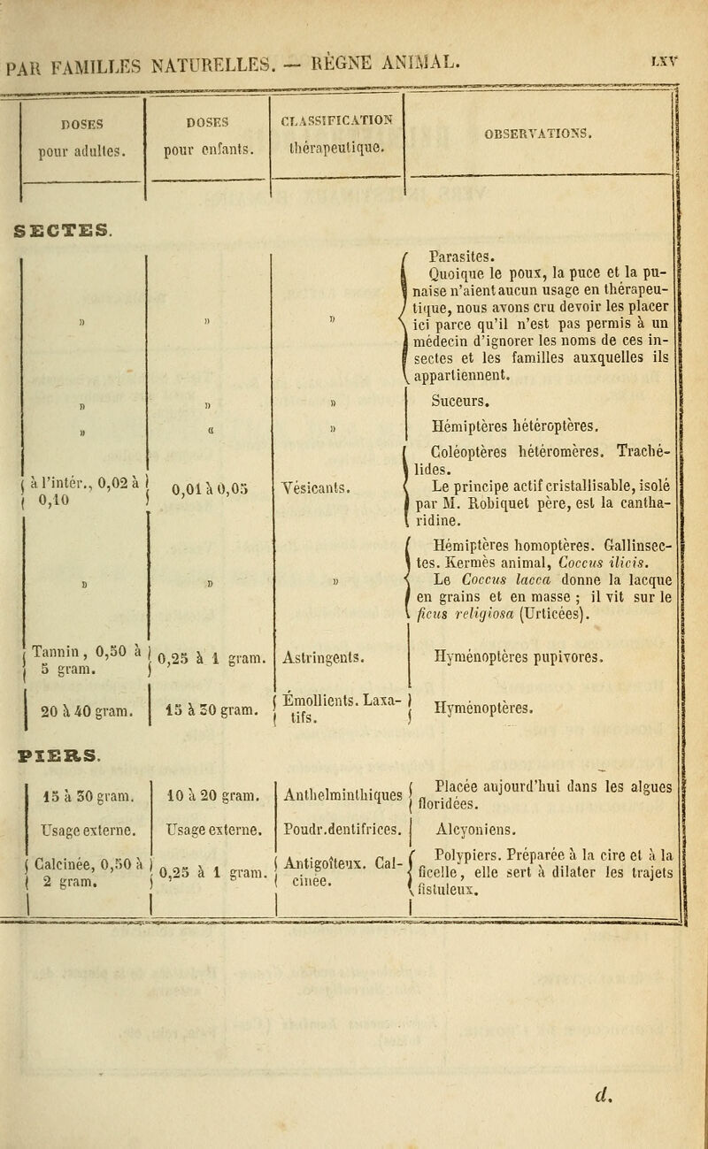 DOSES pour adultes. DOSES pour cnîants. SECTES. àrintér.,0,02à) o,0ra0,03 ( 0,10 ) Tannin, 0,50 à j ^^s à 1 gram. 5 gram. ) ' 20 Ji 40 gram. PIBRS. 13 à 50 gram. Usage externe. Calcinée, 0,50 à 2 gram. CLASSIFICATION lliérapeutique. OBSERYATIONS. 13 à 30 gram. ^j^^ Parasites. Quoique le poux, la puce et la pu- naise n'aient aucun usage en thérapeu- tique, nous avons cru devoir les placer ici parce qu'il n'est pas permis à un médecin d'ignorer les noms de ces in- sectes et les familles auxquelles ils ^ appartiennent. Suceurs. Hémiptères Létéroptères. Coléoptères hétéromères. Traclié- lides. Le principe actif cristallisaWe, isolé par M. E-obiquet père, est la cantha- ridine. Hémiptères homoptères. Gallinsec- tes. Kermès animal, Cocons ilicis. Le Coccus lacca donne la lacque en grains et en masse ; il vit sur le ficus religiosa (Urticées). Astringents. Hyménoptères pupivores, Émollienls.Laxa- Yésicants. Hyménoptères. Anthelminthiques | ^^^^^^^l aujourd'hui dans les algues Poudr.dentifrices. Alcyoniens. ,,,,, Antigoîteux. Cal- f , Pf YPiers- Préparée à la cire et à la 0,23 à 1 gram. . ■„ { ficelle, elle sert a dilater les trajets ' ^'^^' Ifistuleux. 10 à 20 gram. Usage externe. d.