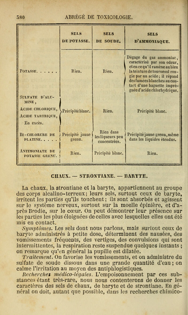 SELS SELS SELS Potasse DE POTASSE. DE SOUDE. d'ammoniaque. Rien. Rien. Dégage du gaz ammoniac, caractérisé par son odeur, et en ce qu'il ramène aubleu la teinture de tournesol rou- gie par un acide; il répand des fumées blanches au cou- tact d'une baguette impré- gnée d'acide chlorhydrique. Sulfate d'alu- mine , Acide chlorique, Acide tartrique, ^Précipitéblanc. 1 Rien. Précipité blanc. En excès. Bl-CHLORURE DE PLATINE Antimoniate de potasse grenu. Précipité jaune grenu. Rien dans les liqueurs peu concentrées. Précipité jaune grenu, même dans les liquides étendus. Rien. Précipité blanc. Rien. CHAUX. — STROIVTIANE. — BARYTE. La chaux, la strontiane et la baryte, appartiennent au groupe des corps alcaline-terreux; leurs sels, surtout ceux de baryte, irritent les parties qu'ils touchent ; ils sont absorbés et agissent sur le système nerveux, surtout sur la moelle épinière, et d'a- près Brodie, sur le cœur. On peut démontrer leur présence sur les parties les plus éloignées de celles avec lesquelles elles ont été mis en contact. Symptômes. Les sels dont nous parlons, mais surtout ceux de baryte administrés à petite dose, déterminent des nausées, des vomissements fréquents, des vertiges, des convulsions qui sont intermittentes, la respiration reste suspendue quelques instants ; on remarque qu'en général la pupille est dilatée. Traitement. On favorise les vomissements, et on administre du sulfate de soude dissous dans une grande quantité d'eau ; on calme l'irritation au moyen des antiphlogistiques. Rcclierclies médico-légales. L'empoisonnement par ces sub- stances étant très-rare, nous nous contenterons de donner les caractères des sels de chaux, de baryte et de strontiane. En gé- néral on doit, autant que possible, dans les recherches chimico-