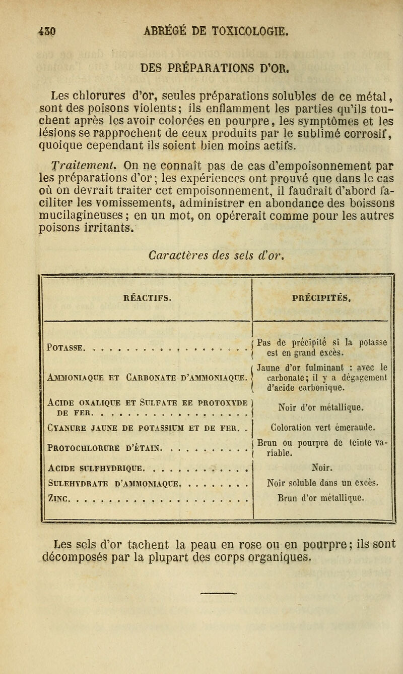 DES PRÉPARATIONS D'OR. Les chlorures d'or, seules préparations solubles de ce métal, sont des poisons violents; ils enflamment les parties qu'ils tou- chent après les avoir colorées en pourpre, les symptômes et les lésions se rapprochent de ceux produits par le sublimé corrosif, quoique cependant ils soient bien moins actifs. TraitemenU On ne connaît pas de cas d'empoisonnement par les préparations d'or; les expériences ont prouvé que dans le cas où on devrait traiter cet empoisonnement, il faudrait d'abord fa- ciliter les vomissements, administrer en abondance des boissons mucilagineuses ; en un mot, on opérerait comme pour les autres poisons irritants. Caractères des sels cCor. RÉACTIFS. PRÉCIPITÉS, Potasse Pas de précipité si la potasse AarvioNiAQUE et Carbonate d'ammoniaque. Acide oxalique et Sulfate ee protoxyde DE FER est en grand excès. Jaune d'or fulminant : avec le carbonate; il y a dégagement d'acide carbonique. Noir d'or métallique. Cyanure jaune de potassium et de fer. . Proto chlorure d'étain Acide sulfetïdrique Coloration vert émeraude. Brun ou pourpre de teinte va- riable. Noir. Noir soluble dans un excès. Brun d'or métallique. Sulehydrate d'ammoniaque Zinc Les sels d'or tachent la peau en rose ou en pourpre ; ils sont décomposés par la plupart des corps organiques.