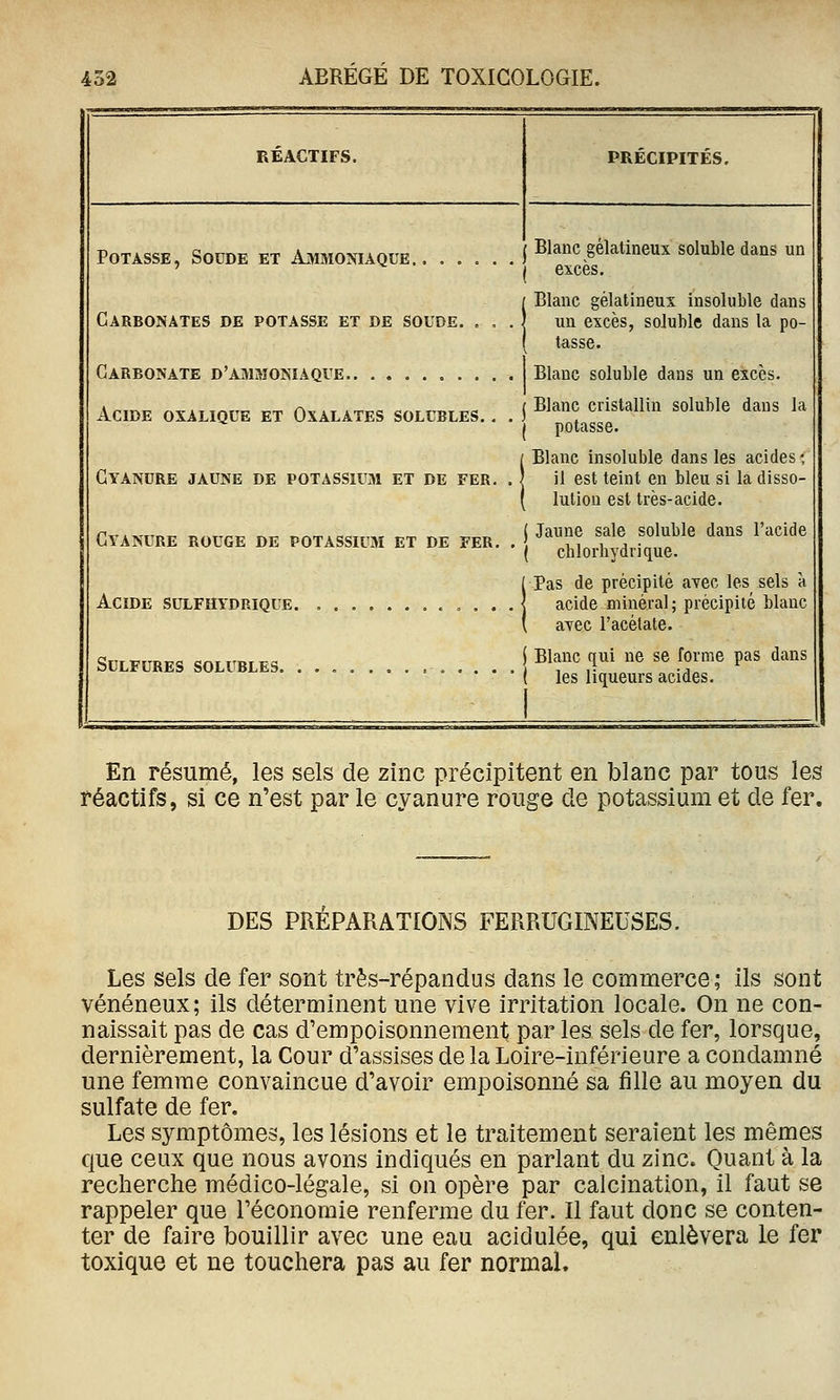 REACTIFS. Carbonate d'ammoniaque Acide oxalique et Oxalates solubles. . Cyanure jaune de potassium et de fer. Cyanure rouge de potassium et de fer. Acide sulfhydrique Sulfures solubles. PRECIPITES, Potasse, Soude et A]>imoniaque Carbonates de potasse et de soude. . . Blanc gélatineux soluble dans un excès. Blanc gélatineux insoluble dans un excès, soluble dans la po- tasse. Blanc soluble dans un excès. Blanc cristallin soluble dans la potasse. Blanc insoluble dans les acides ; il est teint en bleu si la disso- lution est très-acide. I Jaune sale soluble dans l'acide ( cblorhydrique. Pas de précipité avec les sels à acide minéral; précipité blanc avec l'acétate. Blanc qui ne se forme pas dans les liqueurs acides. En résumé, les sels de zinc précipitent en blanc par tous les réactifs, si ce n'est par le cyanure rouge de potassium et de fer. DES PREPARATIONS FERRUGINEUSES. Les sels de fer sont très-répandus dans le commerce; ils sont vénéneux; ils déterminent une vive irritation locale. On ne con- naissait pas de cas d'empoisonnement par les sels de fer, lorsque, dernièrement, la Cour d'assises de la Loire-inférieure a condamné une femme convaincue d'avoir empoisonné sa fille au moyen du sulfate de fer. Les symptômes, les lésions et le traitement seraient les mêmes que ceux que nous avons indiqués en parlant du zinc. Quant à la recherche médico-légale, si on opère par calcination, il faut se rappeler que l'économie renferme du fer. Il faut donc se conten- ter de faire bouillir avec une eau acidulée, qui enlèvera le fer toxique et ne touchera pas au fer normal.