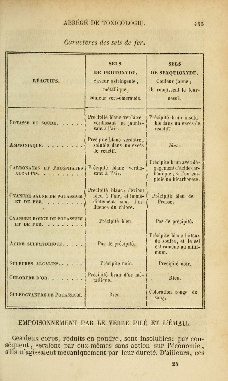 Caractères des sels de fer. REACTIFS. Potasse et soude. SELS DE PROTOXYDE. Saveur astringente, métallique, couleur vert-émeraude. SELS DE SEXQUIOXYDE. Couleur jaune ; ils rougissent le tour- nesol. Précipité blanc verdatre, ] Précipité brun insolu- Terdissant et jaunis-! ble dans un excès de sant à l'air. réactif; Ammoniaque. Précipité blanc yerdâtre, ] soluble dans un excès [ de réactif. Idem. Carbonates et Phosphates | ALCALINS j Cyanure jaune de potassiuji ) ET DE FER 1 I Cyanure rouge de potassium ) ET DE FER j Acide sulfhydrique. . . i Précipité brun avec dé- Précipité blanc verdis-) gagenient d'acide car- sant à l'air. | bonique , si l'on eni- l ploie un bicarbonate. Précipité blanc ; devient 'i bleu à l'air, et inimé- f Précipité bleu de diatement sous l'in- i Prusse, fluence du chlore. Précipité bleu. Sulfures alcalins. Chlorure d'or. . . Pas de précipité. Précipité blanc laiteux Pas de précipité. de soufre, et le sel *■ '■ \ i^cr rantiinû qii -mini — ( Sulfocyanure de Potassium. Précipité noir. Précipité brun d'or mé- tallique. Piien. est ramené au mini- mum. Précipité noir. Rien. Coloration rouge de sang. EMPOISONNEMENT PAR LE VERUE PILÉ ET L'ÉMAIL. Ces deux corps, réduits en poudre, sont insolubles; par con- séquent, seraient par eux-mêmes sans action sur l'économie, s'ils n'agissaient mécaniquement par leur dureté. D'ailleurs, ces 25