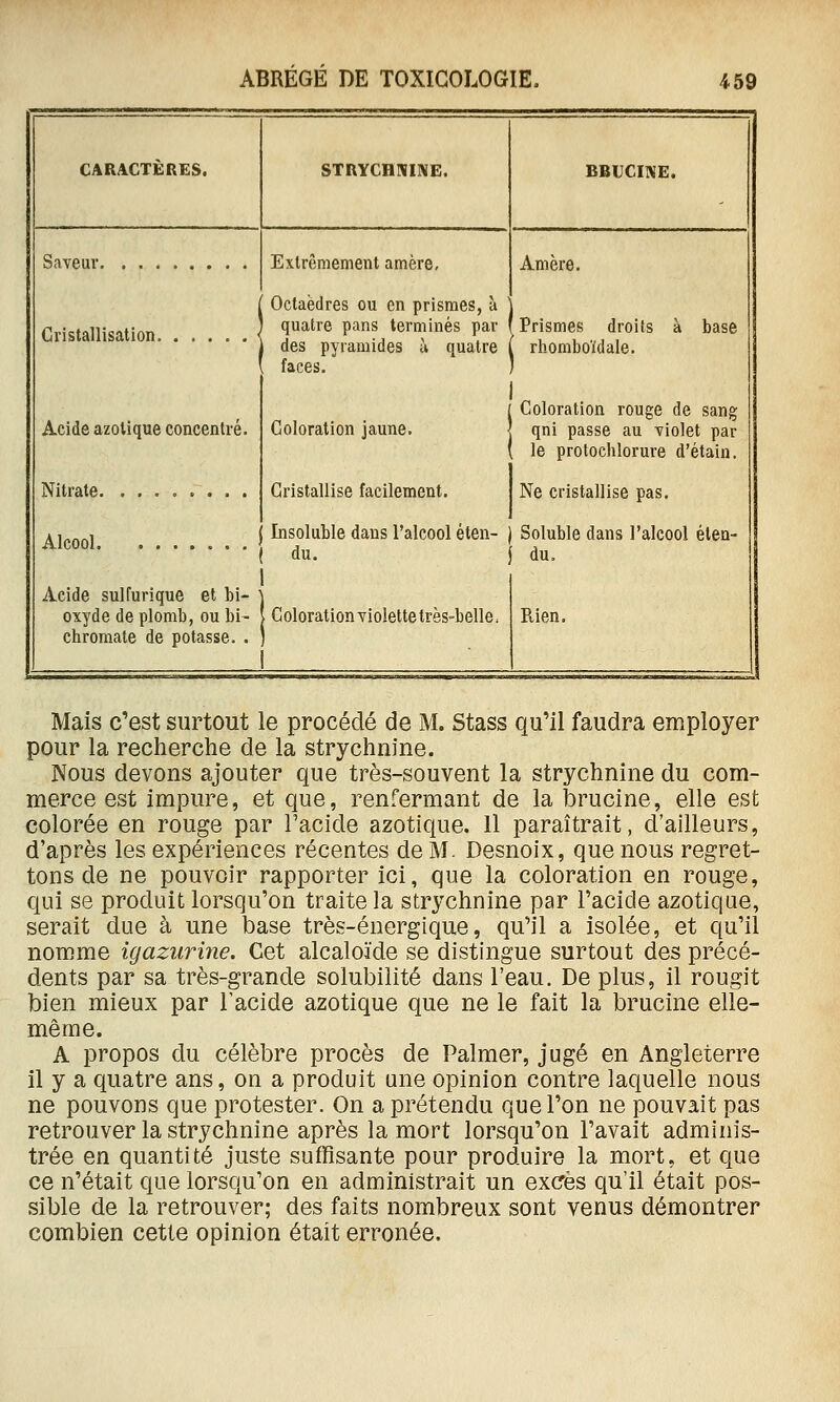 CARACTÈRES. STRYCHWmE. BBUCINE. Saveur Gi'istallisation i Acide azotique concentré. Nitrate Alcool Acide sulfurique et bi- oxyde de plomb, ou bi- chromate de potasse. . Extrêmement amère, Octaèdres ou en prismes, à quatre pans terminés par des pyramides à quatre faces. Coloration jaune. Cristallise facilement. Insoluble dans ralcool éten- du. Coloration yiolette très-belle, Amère. Prismes droits à base rhomboïdale. Coloration rouge de sang qni passe au violet par le protochlorure d'étain. Ne cristallise pas. Soluble dans l'alcool éten- du. Rien. Mais c'est surtout le procédé de M. Stass qu'il faudra employer pour la recherche de la strychnine. Nous devons ajouter que très-souvent la strychnine du com- merce est impure, et que, renfermant de la brucine, elle est colorée en rouge par l'acide azotique. Il paraîtrait, d'ailleurs, d'après les expériences récentes de M. Desnoix, que nous regret- tons de ne pouvoir rapporter ici, que la coloration en rouge, qui se produit lorsqu'on traite la strychnine par l'acide azotique, serait due à une base très-énergique, qu'il a isolée, et qu'il nomme igazurine. Cet alcaloïde se distingue surtout des précé- dents par sa très-grande solubilité dans l'eau. De plus, il rougit bien mieux par Tacide azotique que ne le fait la brucine elle- même. A propos du célèbre procès de Palmer, jugé en Angleterre il y a quatre ans, on a produit une opinion contre laquelle nous ne pouvons que protester. On a prétendu que l'on ne pouvait pas retrouver la strychnine après la mort lorsqu'on l'avait adminis- trée en quantité juste suffisante pour produire la mort, et que ce n'était que lorsqu'on en administrait un excès qu'il était pos- sible de la retrouver; des faits nombreux sont venus démontrer combien cette opinion était erronée.