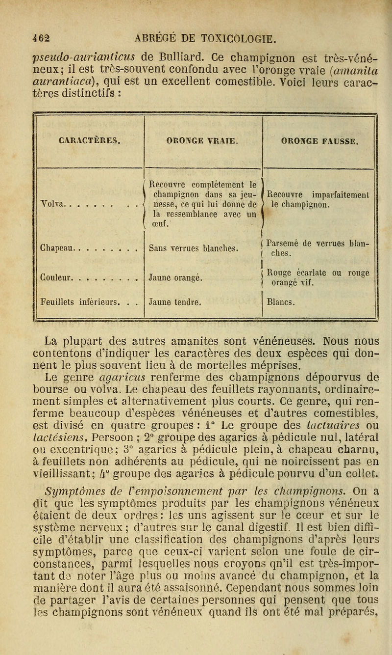 Idseudo-aurianticus de Bulliard. Ce champignon est très-véné- neux; il est très-souvent confondu avec l'oronge vraie {amanita auranliaca), qui est un excellent comestible. Voici leurs carac- tères distinctifs : CARACTÈRES. ORONGE VRATE. ORONGE FAUSSE. Yolva < Chapeau Couleur Feuillets inférieurs. . . Recouvre complètement le champignon dans sa jeu- nesse, ce qui lui donne de la ressemblance avec un ^ œuf. Sans Termes blanches. Jaune orangé. Jaune tendre. Recouvre imparfaitement ' le champignon. Parsemé de verrues blan- ches. Rouge écarlate ou rouge orangé vif. Blancs. La plupart des autres amanites sont vénéneuses. Nous nous contentons d'indiquer les caractères des deux espèces qui don- nent le pltjs souvent lieu à de mortelles méprises. Le genre agaricus renferme des champignons dépourvus de bourse ou volva. Le chapeau des feuillets rayonnants, ordinaire- ment simples et alternativement plus courts. Ce genre, qui ren- ferme beaucoup d'espèces vénéneuses et d'autres comestibles, est divisé en quatre groupes : 1° Le groupe des lactiiaires ou laciésiens, Persoon ; 2° groupe des agarics à pédicule nul, latéral ou excentrique; 3 agarics à pédicule plein, à chapeau charnu, à feuillets non adhérents au pédicule, qui ne noircissent pas en vieillissant; /i groupe des agarics à pédicule pourvu d'un collet. Symptômes de rempoisonnement par les champignons. On a dit que les sjnnptômes produits par les champignons vénéneux étaient de deux ordres : les uns agissent sur le cœur et sur le système nerveux ; d'autres sur le canal digestif. 11 est bien diffi- cile d'établir une classification des champignons d'après leurs symptômes, parce que ceux-ci varient selon une foule de cir- constances, parmi lesquelles nous croyons qu'il est très-impor- tant do noter l'âge plus ou moins avancé du champignon, et la manière dont il aura été assaisonné. Cependant nous sommes loin de partager l'avis de certaines personnes qui pensent que tous les champignons sont vénéneux quand ils ont été mal préparés,