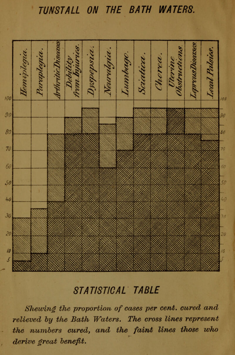 TUNSTALL ON THE BATH WATERS. STATISTICAL TABLE Shewing the proportion, of cases per cent, cured and relieved by the Bath Waters. The cross lines represent the numbers cured, and the faint lines those who derive great benefit.