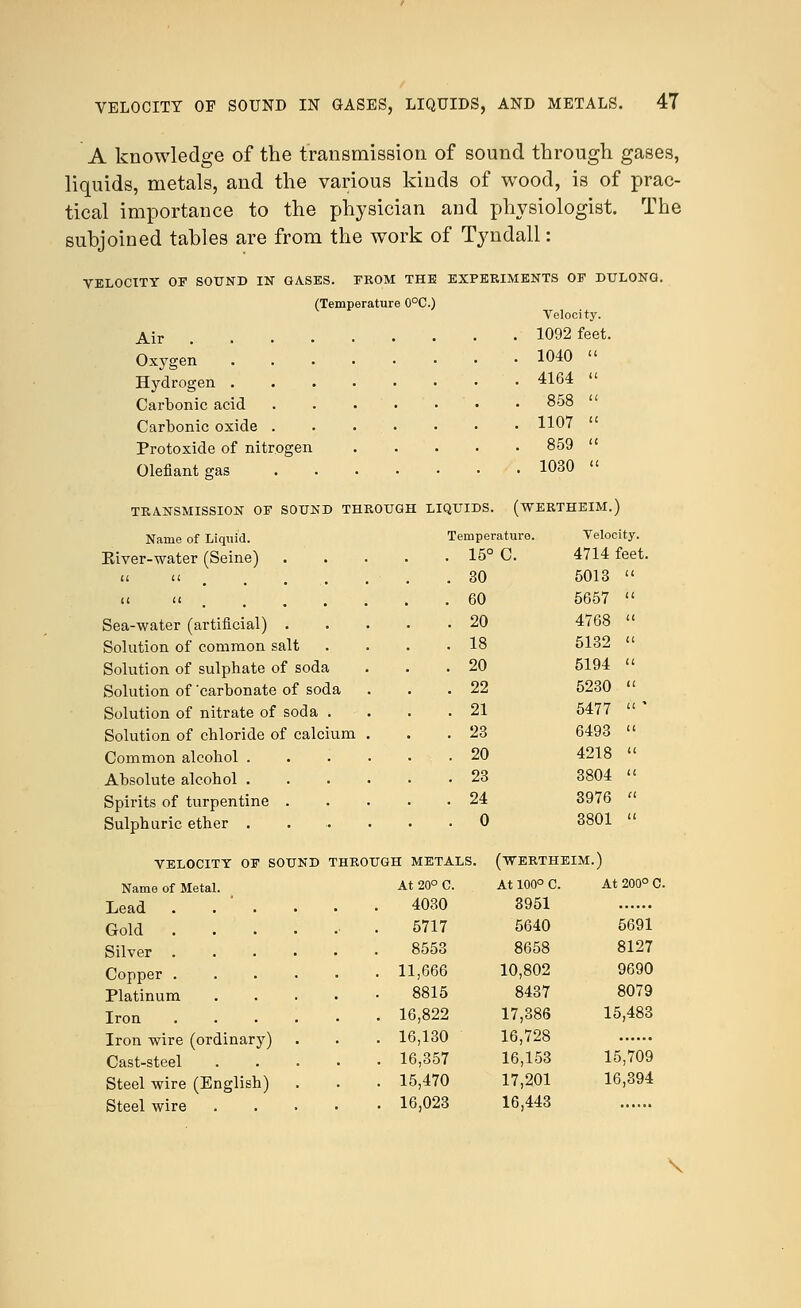 A knowledge of the transmission of sound through gases, liquids, metals, and the various kinds of wood, is of prac- tical importance to the physician and physiologist. The subjoined tables are from the work of Tyndali: VELOCITY OF SOUND IN GASES. FROM THE EXPERIMENTS OF DTJLONG. (Temperature 0°C.) Velocity. Air 1092 feet. Oxygen '. 1040 » Hydrogen 4164  Carbonic acid 858 Carbonic oxide 1107 Protoxide of nitrogen 859  defiant gas 1030  TRANSMISSION OF SOUND THROUGH LIQUIDS. (WERTHEIM. ) Name of Liquid. Temperature. Velocity. Kiver-water (Seine) 15° c. 4714 feet.   .... 30 5013 ((  ..... 60 5657 (i Sea-water (artificial) . 20 4768 a Solution of common salt 18 5132 it Solution of sulphate of soda 20 5194 tt Solution of 'carbonate of soda . 22 5230 it Solution of nitrate of soda . 21 5477 it * Solution of chloride of calcium . 23 6493 u Common alcohol .... 20 4218 tt Absolute alcohol .... 23 3804 tt Spirits of turpentine . 24 3976 it Sulphuric ether .... 0 3801 it VELOCITY OF SOUND THROUGH METALS. (WERTHEIM.) Name of Metal. At 20° C. At 100° C. At 200° C Lead . . ' . • • • 4030 3951 Gold .... 5717 5640 5691 Silver .... 8553 8658 8127 Copper . . 11,666 10,802 9690 Platinum 8815 8437 8079 Iron . 16,822 17,386 15,483 Iron wire (ordinary) . 16,130 16,728 Cast-steel . 16,357 16,153 15,709 Steel wire (English) . 15,470 17,201 16,394 Steel wire . 1 6,023 16,443 \