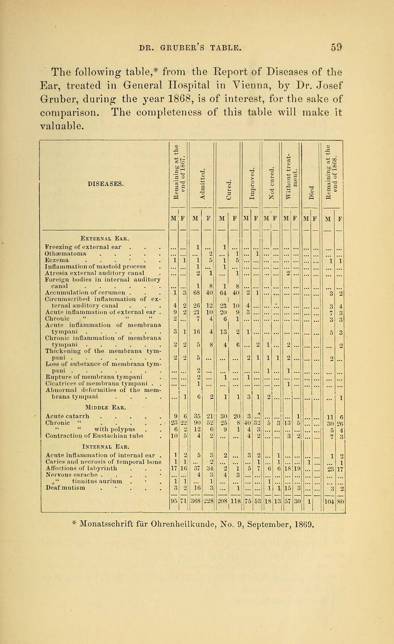 The following table,* from the Report of Diseases of the Ear, treated in General Hospital in Vienna, by Dr. Josef Grnber, during the year 1868, is of interest, for the sake of comparison. The completeness of this table will make it valuable. External Ear. Freezing of external ear Othematoma .... Eczema . Inflammation of mastoid process Atresia externa] auditory canal Foreign bodies in internal auditory canal Accumulation of cerumen . Circumscribed inflammation of ex ternal auditory canal Acute inflammation of external ear Chronic    Acute inflammation of membrana tympani Chronic inflammation of membrana tympani Thickening of the membrana tym- pani Loss of substance of membrana tym- pani Rupture of membrana tympani Cicatrices of membrana tympani . . Abnormal deformities of the mem- brana tympani .... Middle Ear. Acute catarrh Chronic    with polypus Contraction of Eustachian tube Internal Ear. Acute inflammation of internal ear . Caries and necrosis of temporal bone Affections of labyrinth Nervous earache . . . . ■ # tinnitus aurium Deaf mutism . -j/£ 3£ M ... j 1 208'118 M F I * Monatsschrift fiir Ohrenheilkunde, No. 9, September, 1869.