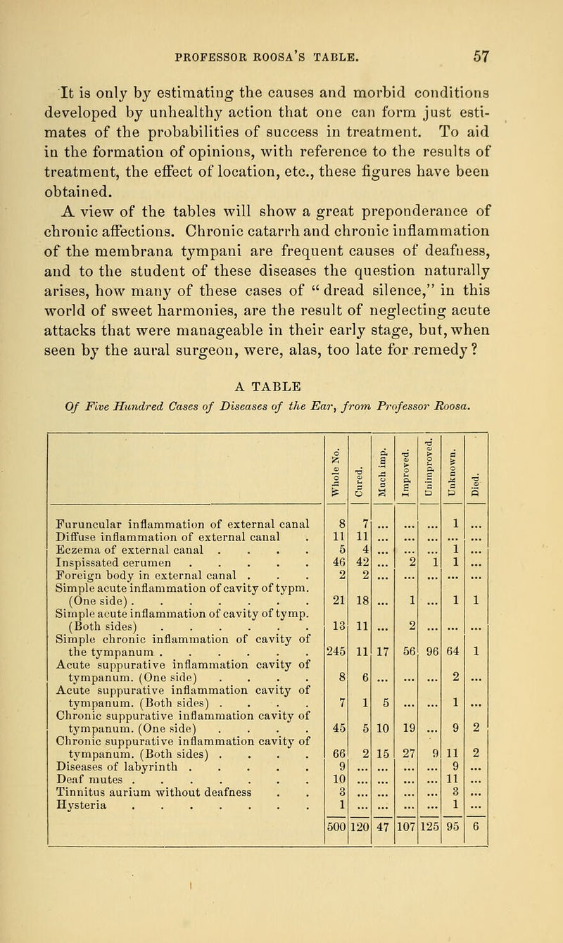 It is only by estimating the causes and morbid conditions developed by unhealthy action that one can form just esti- mates of the probabilities of success in treatment. To aid in the formation of opinions, with reference to the results of treatment, the effect of location, etc., these figures have been obtained. A view of the tables will show a great preponderance of chronic affections. Chronic catarrh and chronic inflammation of the membrana tympani are frequent causes of deafness, and to the student of these diseases the question naturally arises, how many of these cases of  dread silence, in this world of sweet harmonies, are the result of neglecting acute attacks that were manageable in their early stage, but, when seen by the aural surgeon, were, alas, too late for remedy? A TABLE Of Five Hundred Cases of Diseases of the Ear, from Professor Roosa. d O. T3 •a > c fc ■a p. 0 u £ — •a A o 0. 0 0 o u O a. ■a is 5 i«5 S a a O 5 Furuncular inflammation of external canal 8 7 1 Diffuse inflammation of external canal 11 11 Eczema of external canal .... 5 4 i Inspissated cerumen ..... 46 42 2 i 1 Foreign body in external canal . 2 2 ... ... Simple acute inflammation of cavity of typm. (One side) ....... 21 18 1 1 1 Simple acute inflammation of cavity of tymp. (Both sides) ...... 13 11 2 Simple chronic inflammation of cavity of 245 11 17 56 96 64 1 Acute suppurative inflammation cavity of tympanum. (One side) .... 8 6 2 Acute suppurative inflammation cavity of tympanum. (Both sides) .... 7 1 5 1 Chronic suppurative inflammation cavity of tympanum. (One side) .... 45 5 10 19 9 2 Chronic suppurative inflammation cavity of tympanum. (Both sides) .... 66 2 15 27 9 11 2 Diseases of labyrinth ..... 9 9 Deaf mutes ....... 10 11 Tinnitus aurium without deafness 3 ... 3 ... Hysteria ....... 1 1 500 120 47 107 125 95 6