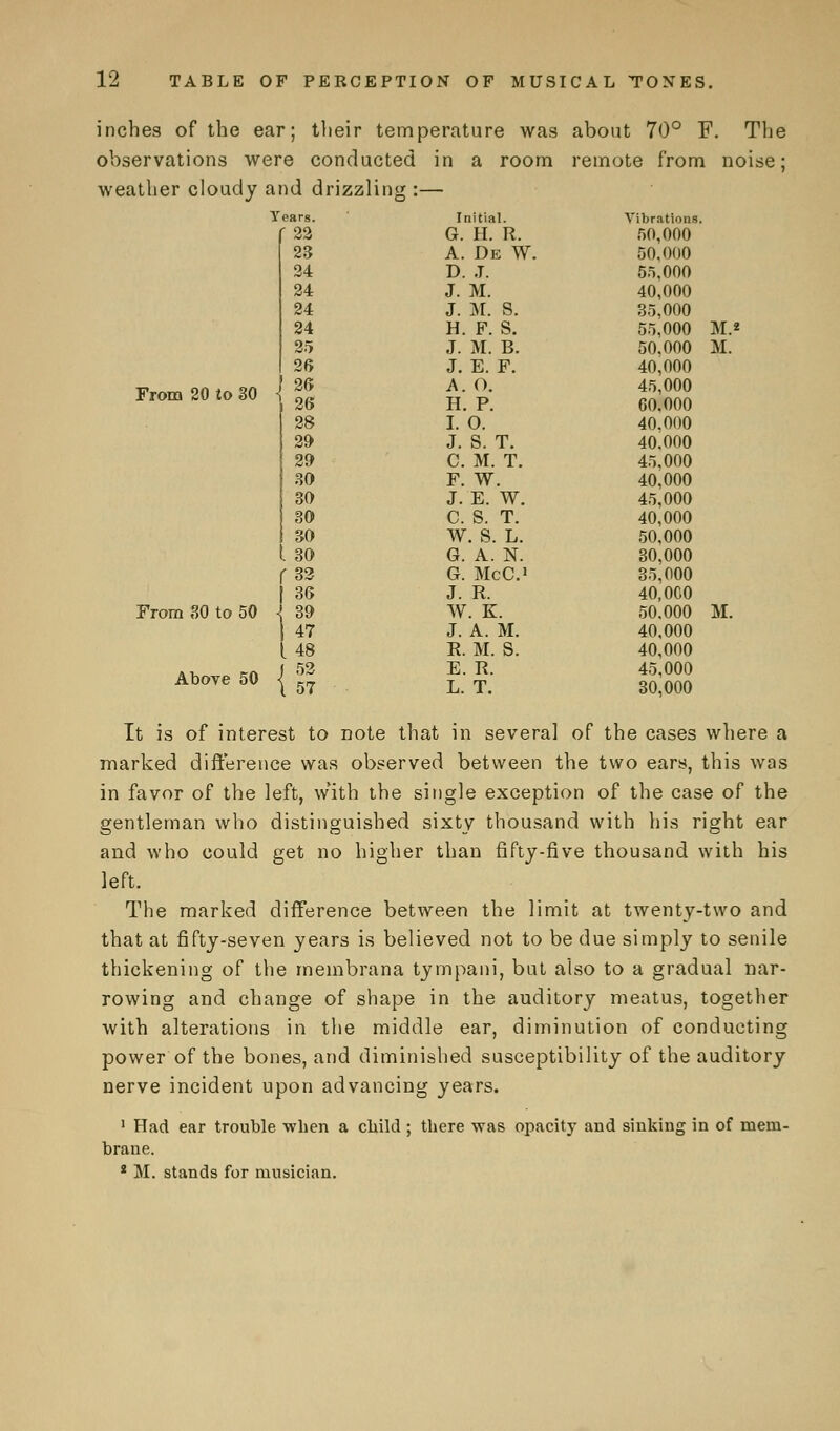 inches of the ear; their temperature was about 70° F. The observations were conducted in a room remote from noise; weather cloudy and drizzling :— y ears. Initial. Vibrations. f 22 G. H. R. 50,000 23 A. De W. 50.000 24 D. J. 55,000 24 J. M. 40,000 24 J. M. S. 35,000 24 H. F. S. 55,000 M.« 25 J. M. B. 50,000 M. 26 J. E. F. 40,000 From 20 to 30 - 26 26 A. O. H. P. 45,000 60.000 28 I. O. 40,000 29 J. S. T. 40.000 29 C. M. T. 45.000 30 F. W. 40,000 30 J. E. W. 45,000 30 C. S. T. 40,000 30 W. S. L. 50,000 t 30 G. A. N. 30,000 r 32 G. McC.1 35,000 t 36 J. R. 40,000 From 30 to 50 -J 39 1 47 W. K. 50.000 M. J. A. M. 40,000 t 48 R. M. S. 40,000 Above 50 < 52 { 57 E. R. L. T. 45,000 30,000 It is of interest to note that in several of the cases where a marked difference was observed between the two ears, this was in favor of the left, w'ith the single exception of the case of the gentleman who distinguished sixty thousand with his right ear and who could get no higher than fifty-five thousand with his left. The marked difference between the limit at twenty-two and that at fifty-seven years is believed not to be due simply to senile thickening of the membrana tympani, but also to a gradual nar- rowing and change of shape in the auditory meatus, together with alterations in the middle ear, diminution of conducting power of the bones, and diminished susceptibility of the auditory nerve incident upon advancing years. 1 Had ear trouble when a child ; there was opacity and sinking in of mem- brane. 2 M. stands for musician.