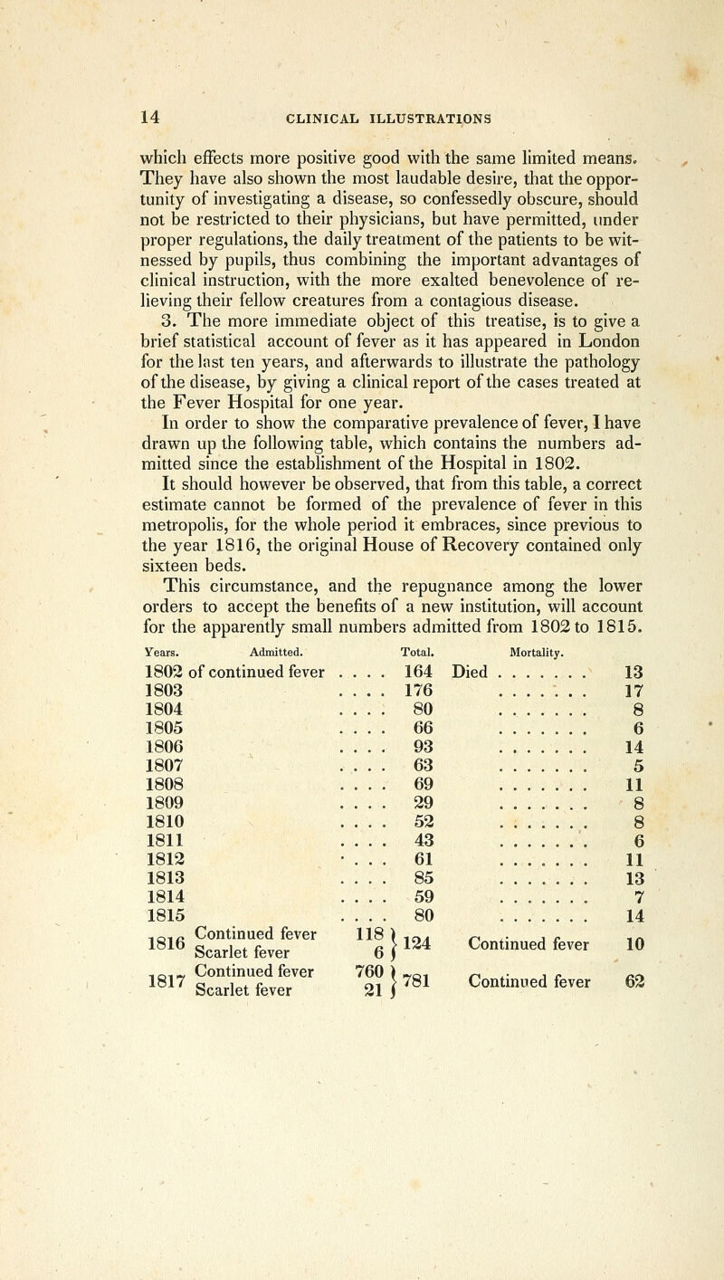 which effects more positive good with the same limited means. They have also shown the most laudable desire, that the oppor- tunity of investigating a disease, so confessedly obscure, should not be restricted to their physicians, but have permitted, under proper regulations, the daily treatment of the patients to be wit- nessed by pupils, thus combining the important advantages of clinical instruction, with the more exalted benevolence of re- lieving their fellow creatures from a contagious disease. 3. The more immediate object of this treatise, is to give a brief statistical account of fever as it has appeared in London for the last ten years, and afterwards to illustrate the pathology of the disease, by giving a clinical report of the cases treated at the Fever Hospital for one year. In order to show the comparative prevalence of fever, I have drawn up the following table, which contains the numbers ad- mitted since the establishment of the Hospital in 1802. It should however be observed, that from this table, a correct estimate cannot be formed of the prevalence of fever in this metropolis, for the whole period it embraces, since previous to the year 1816, the original House of Recovery contained only sixteen beds. This circumstance, and the repugnance among the lower orders to accept the benefits of a new institution, will account for the apparently small numbers admitted from 1802 to 1815. Years. Admitted. Total. Mortality. 1802 of continued fever . . 164 Died ....... 13 1803 176 17 1804 80 8 1805 66 6 1806 93 14 1807 63 5 1808 69 11 1809 29 8 1810 52 8 1811 43 6 1812 61 11 1813 85 13 1814 59 7 1815 80 14 i«i« Continued fever ] ^^^^ Scarlet fever 18 6 1 124 Continued fever 10 1QT7 Continued fever 7 ^^^^ Scarlet fever 60 21 1 781 Continued fever 62