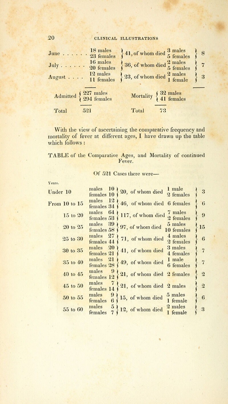 June . July . . August 18 males 23 females 16 males 20 females 12 males 11 females Admitted Total 521 i 227 males ( 294 females > 41, of whom died > 36, of whom died > 23, of whom died 3 males 5 females 2 males 5 females 2 males 1 female Mortality | Total 73 32 males 41 females With the view of ascertaining the comparative frequency and mortality of fever at different ages, I have drawn up the table which follows : TABLE of the Comparative Ages, and Mortality of continued Fever. Of 521 Cases there vvere- Vears. Under 10 From 10 to 15 )f whom died 1 male males IOJ^q of wiiv^m uxcu females 10 ) ' vvm^m uicu ^ females f 1 ^I I ^^' ^^ whom died 6 females ■, r . on males 64),,^, ^ , jj7 males 15 to 20 ...^ Ko 11/, of whom died ^ .^, 20 to 25 25 to 30 30 to 35 females 53 males 39 females 58 males 27 females 44 males 20 females 21 males 21 > 97, of whom died > 71, of whom died > 41, of whom died 2 females 5 males 10 females 4 males 2 females 3 males 4 females 1 male 35 to 40 n , rto / 49, of whom died ^ ^ , lemales 28 ) ' o iemales r 1 i.T I'Sl, of whom died 2 females females 12 ) ' ^^ ?21, of whom died 2 males 40 to 45 45 to 50 50 to 55 55 to 60 females males 9),r r u jj5 males > 15, or whom died females 6 males 5 females 7 !-. of whom died 1 female 2 males 1 female 3 6 9 15 6 7 7 2 2 6 3