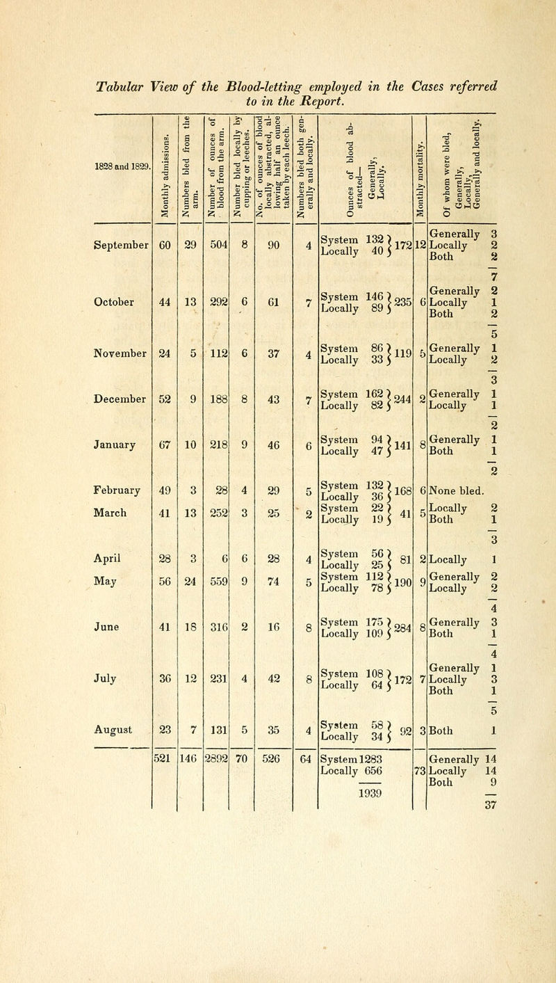 Tabular View of the Blood-letting employed in the Cases referred to in the Report. 1828 and 1829. September October November December January February March April May June July August 60 44 24 52 67 49 41 28 56 41 36 23 521 29 13 12 7 146 o o 504 292 112 188 218 28 252 6 559 316 231 131 2892 3  HI -^ tu, g ^S c c 70 90 61 37 43 46 29 25 28 74 16 42 35 526 64 t- Si? if IJ System 132)-~q Locally 40 5^''^ System 146 ) nor Locally 89 5 '^^'^ System 86)^^9 Locally 66) System 162 )q.. Locally 82 5 '^^ System 94),.^ Locally 47 5 ^^^ System 132 K^q Locally 36 5 ^*^° System 22 > ... Locally 19 5 ^^ System 56) o. Locally 25 5 °^ System 112 ) ,„„ Locally IS^^^^ System 175 ) ^q^ Locally 109 5'^^ System 108>.,_„ Locally 64 5 ^^'^ System 58 , ,.n Locally 34 ^ ^'^ System 1283 Locally 656 1939 12 73 o £-3 5 ■g c o c O Generally 3 Locally 2 Both 2 Generally Locally Both Generally Locally Generally Locally Generally Both None bled. Locally Both Locally Generally Locally Generally Both Generally Locally Both Both Generally Locally Boih 14 14 9 37