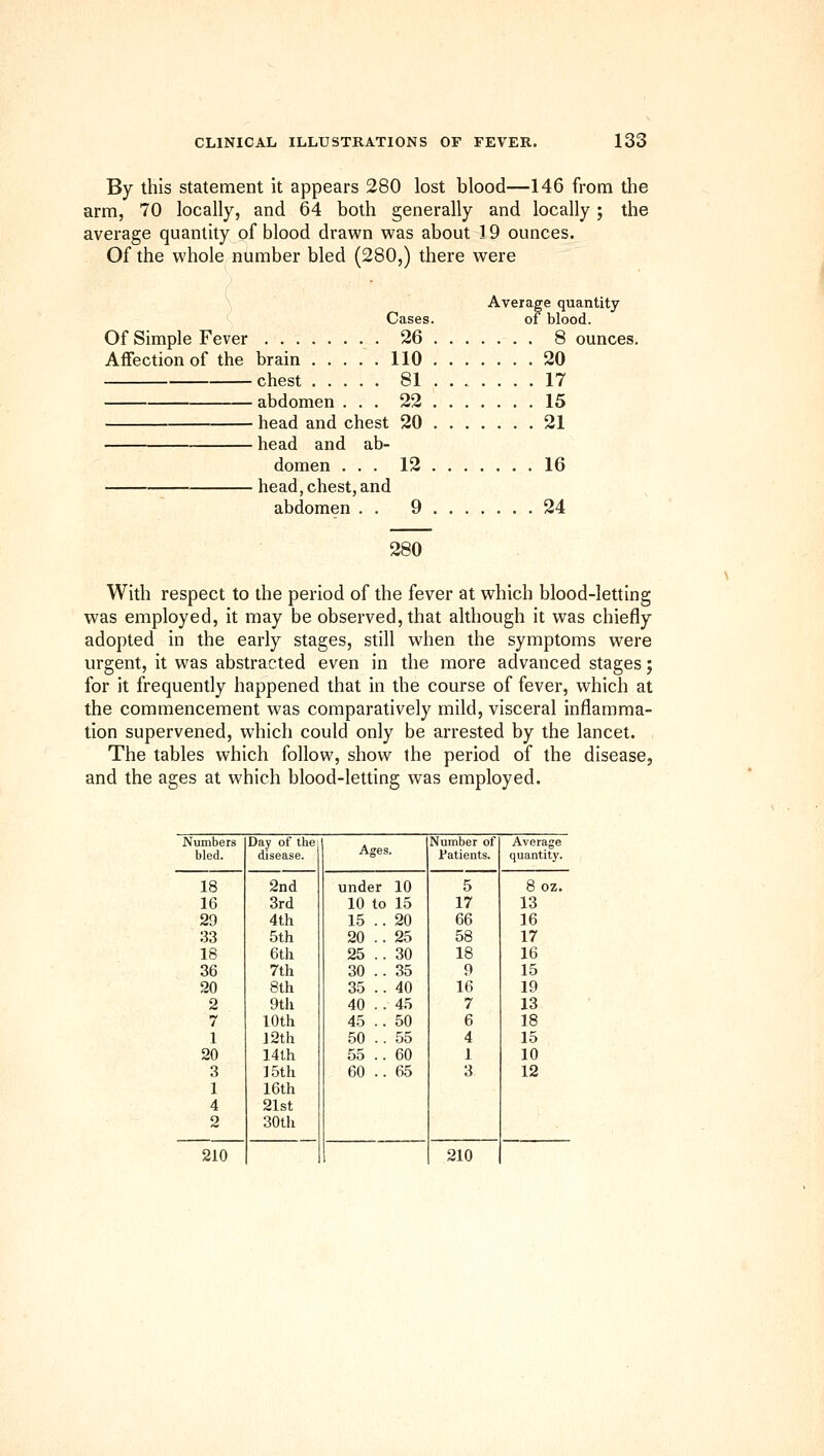 By this statement it appears 280 lost blood—146 from the arm, 70 locally, and 64 both generally and locally; the average quantity of blood drawn was about 19 ounces. Of the whole number bled (280,) there were Cases Of Simple Fever 26 Affection of the brain 110 chest 81 abdomen ... 22 head and chest 20 head and ab- domen ... 12 head, chest, and abdomen . . 9 Average quantity of blood. ... 8 ounces. ... 20 ... 17 ... 15 ... 21 ... 16 ... 24 280 With respect to the period of the fever at which blood-letting was employed, it may be observed, that although it was chiefly adopted in the early stages, still when the symptoms were urgent, it was abstracted even in the more advanced stages; for it frequently happened that in the course of fever, which at the commencement was comparatively mild, visceral inflamma- tion supervened, which could only be arrested by the lancet. The tables which follow, show the period of the disease, and the ages at which blood-letting was employed. Numbers Day of the Number of Average bled. disease. Tatients. quantity. 18 2nd under 10 5 8 OZ. 16 3rd 10 to 15 17 13 29 4th 15 .. 20 66 16 33 5th 20 .. 25 58 17 18 6th 25 .. 30 18 16 36 7th 30 .. 35 9 15 20 8th 35 .. 40 16 19 2 9th 40 . . 45 7 13 7 10th 45 .. 50 6 18 1 12th 50 .. 55 4 15 20 14th 55 .. 60 1 10 3 15th 60 .. 65 3 12 1 16th 4 21st 2 30th 210 210