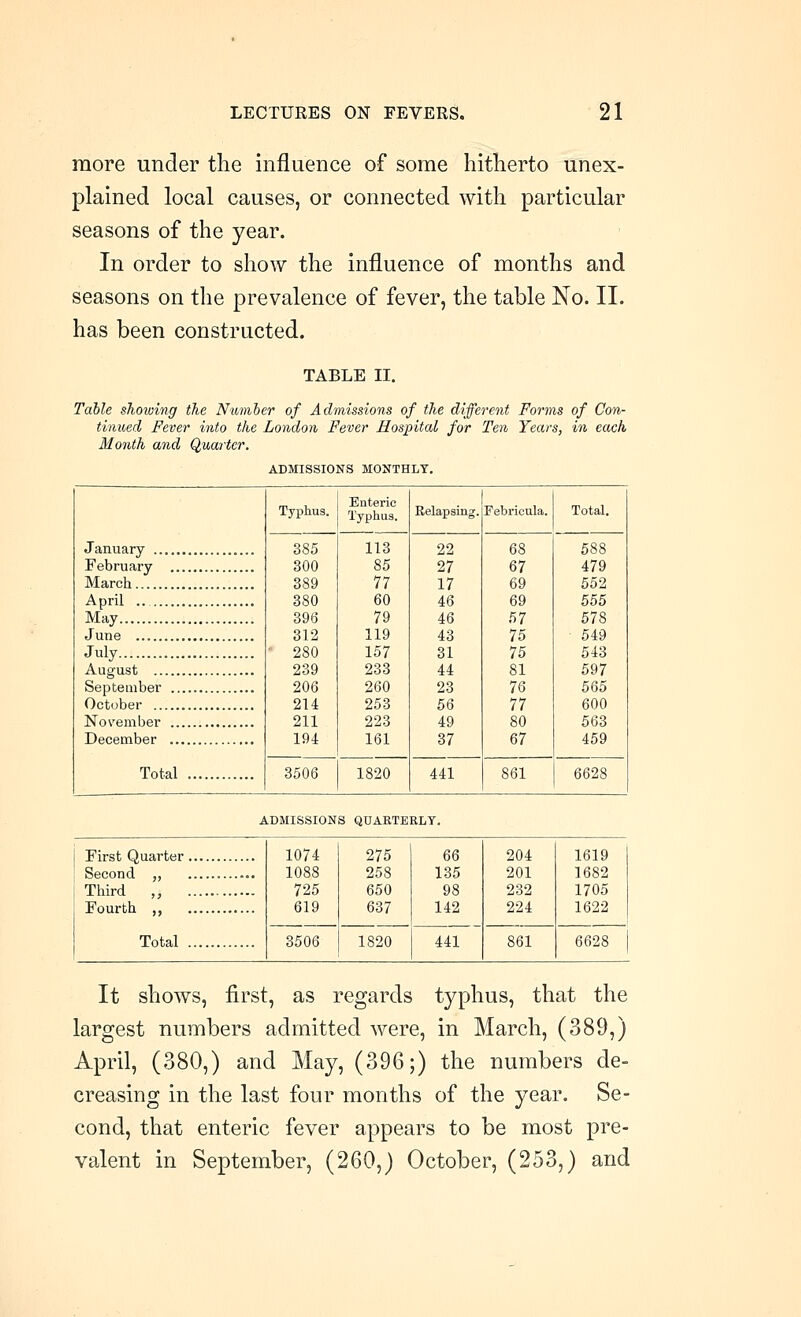 more under the influence of some hitherto unex- plained local causes, or connected with particular seasons of the year. In order to show the influence of months and seasons on the prevalence of fever, the table No. II. has been constructed. TABLE II. Table showing the Niimher of Admissions of the different Forms of Con- tinued Fever into the London Fever Hospital for Ten Years, in each Month and Quarter. ADMISSIONS MONTHLT. January ... February March April May June July August ... September October ... November December Total Typhus. Typhus. Relapsing. Febricula. Total. 588 385 113 22 68 300 85 27 67 479 389 77 17 69 552 380 60 46 69 555 396 79 46 57 578 312 119 43 75 549 • 280 157 31 75 543 239 233 44 81 597 206 260 23 76 565 214 253 56 77 600 211 223 49 80 563 194 161 37 67 459 3506 1820 441 861 6628 ADMISSIONS QUARTERLY. First Quarter, Second ,, Third ,, . Fourth ,, Total . 1074 275 66 204 1619 1088 258 135 201 1682 725 650 98 232 1705 619 637 142 224 1622 3506 1820 441 861 6628 It shows, first, as regards typhus, that the largest numbers admitted were, in March, (389,) April, (380,) and May, (396;) the numbers de- creasing in the last four months of the year. Se- cond, that enteric fever appears to be most pre- valent in September, (260,) October, (253,) and