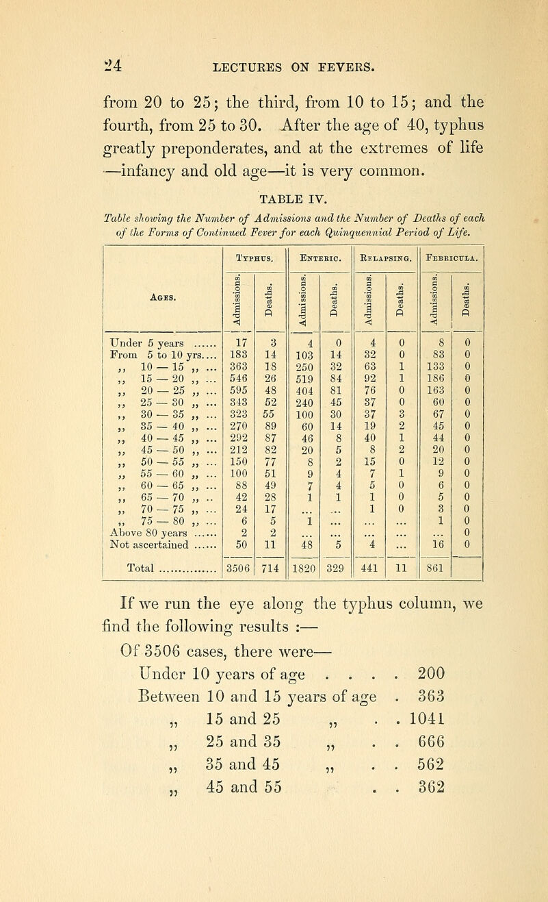 from 20 to 25; the third, from 10 to 15; and the fourth, from 25 to 30. After the age of 40, typhus greatly preponderates, and at the extremes of life '—infancy and old age—it is very common. TABLE IV. Table sJiowing the Nuniber of Admissions and the Nuyiiber of Deaths of each of the Forms of Continued Fever for each Quinquennial Period of Life. Ages. Typhus, Bnteeic. Eelapsing. Febeicula. 1 <1 ft a o a T3 < ft .a 1 a .0 1 ft Under 5 years From 5 to 10 yrs ,, 10 — 15 „ ... ,, 15 — 20 ,, ... „ 20 — 25 „ ... ,, 25 — 30 „ ... ,, 30 — 35 „ ... „ 35 — 40 „ ... ,, 40 — 45 „ ... „ 45 — 50 „ ... „ 50 — 55 „ ... „ 55 — 60 „ ... „ 60 — 65 „ ... ,, 65 — 70 „ .. „ 70 — 75 „ ... „ 75 — 80 „ ... Above 80 years Not ascertained Total 17 183 363 546 595 343 323 270 292 212 150 100 88 42 24 6 2 50 3 14 18 26 48 52 55 89 87 82 77 51 49 28 17 5 2 11 4 103 250 519 404 240 100 60 46 20 8 9 7 1 i 48 0 14 32 84 81 45 30 14 8 5 2 4 4 1 5 4 32 63 92 76 37 37 19 40 8 15 7 5 1 1 4 441 0 0 1 1 0 0 3 2 1 2 0 1 0 0 0 11 8 83 133 186 163 60 67 45 44 20 12 9 6 5 3 1 16 OOOOOOOOOOOOOOOOOO 3506 714 1820 329 861 If we run the eye along the typhus column, we find the following results :— Of 3506 cases, there were— Under 10 years of age .... 200 Between 10 and 15 years of age . 363 „ 15 and 25 „ . . 1041 „ 25 and 35 „ . . 666 „ 35 and 45 „ . . 562 „ 45 and 55 . . 362