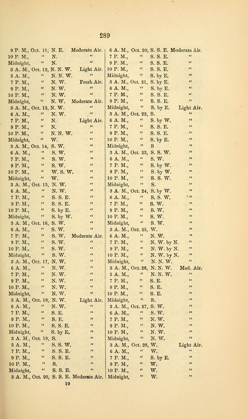 9 p. M., Oct. 11, N. E, Moderate Air. 6 A. M., Oct. 20 S. S. E. Moderate Air. 10 P. M., N. « 7 P. M., « S. S. E. (( Midnight,  N. « 9 P. M., « S. S. E. (( 3 A. M., Oct. 12, N. N. W. Light Air. 10 P. M.,  S. S. E. (( 5 A. M., N. N. W.  Midnight,  S. by E. « 7 P. M., N. W. Fresh Air. 3 A. M., Oct. 21, S. by E. « 9 P. M.,  N. W. It 6 A. M., (( S. by E. « 10 P. M., N. W. <i 7 P. M., (( S. S.E. t( Midnight,  N. W. VToderate Air. 9 P. M., (( S. S. E. u 3 A. M., Oct. 13, N. W. <( Midnight, « S. by E. Light Air. 6 A. M., N. W. « 3 A. M., Oct. 22, S. « 7 P. M., N. Light Air. 6 A. M., « S. by W. « 9 P. M., N. i( 7 P. M., II S. S. E. It 10 P. M., N. N. W.  9 P. M., « S. S. E. « Midnight,  W. « 10 P. M.,  S. by E. « 3 A. M., Oct. 14, s. w. « Midnight, (( S « 6 A. M., s. w. « 3 A. M., Oct. 23, s. s. w. (( 7 P. M., s. w. If 6 A. M.,  s. w.  9 P. M., s. w. II 7 P. M., « S. by W. (( 10 P. M., w. s. w « 9 P. M., (( S. by W.  Midnight,  w. « 10 P. M., (C S. S. W. '« 3 A. M., Oct. 15, N. W. (( Midnight, II S. II 6 A. M., N. W. i( 3 A. M., Oct. 24, S. by W. 11 7 P. M., S. S. E. (( 6 A. M., <( S. S. W. • «< 9 P. M., S. S. E. « 7 P. M., II s. w. II 10 P. M., S. by E. « 9 P. M., « s. w. « Midnight,  S. by W. (( 10 P. M., <( s. w.  3 A. M., Oct. 16, S. W. « Midnight, « s. w. « 6 A. M., S. W.  3 A. M., Oct. 25, w.  7 P. M., S. W. VIoderate Air. 6 A. M., i< N. W. « 9 P. M., s. w.  7 P. M.,  N. W. by N. 10 P. M., s. w. << 9 P. M.,  N. W. by N, Midnight, s. w. <( 10 P. M., (( N. W. by N. 3 A. M., Oct. 17, N. W. (( Midnight, j< N. N. W. « 6 A. M., N. W. II 3 A. M., Oct. 26, N. N. W. Mod. Air. 7 P. M.,  N. W. « 5 A. M., (( N. N. W. <i 9 P. M., N. W.  7 P. M.,  S. E. (( 10 P. M., N. W.  9 P. M.,  S. E. (( Midnight,  N. W. « 10 P. M., (1 S. E. .« 3 A. M., Oct. 18 N. W. Light Air. Midnight, (( S.  6 A. M., N. W.  3 A. M., Oct. 27, s. w. « 7 P. M., S. E. II 6 A. M., <( s. w. (( 9 P. M., S. E.  7 P. M., « N. W.  10 P. M., 8. S. E.  9 P. M.,  N. W. « Midnight,  S. by E.  10 P. M.,  N. W. (( 3 A. M., Oct. 19, S. II Midnight,  N. W. i( 5 A. M., S. S. W. 11 3 A. M., Oct. 28 W. Light Air 7 P. M., S. S. E. II 6 A. M.,  w.  9 P. M., S. S. E.  7 P. M., (( S. by E. <( 10 P. M., S. II 9 P. M., (( W. « Midnight,  S. S. E. c< 10 P.M., « w. ((  «