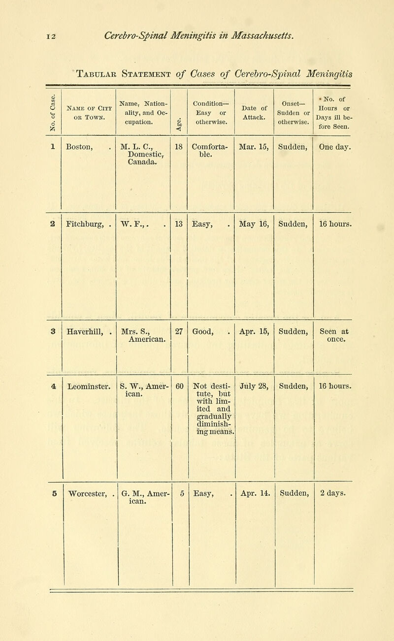 'Tabular Statement of Cases of Cerebro-Spinal Meningitis 6 OS O o d Name op City OK Town. Name, Nation- ality, and Oc- cupation. <5 Condition— Easy or otherwise. Date of Attacli. Onset- Sudden or otlierwise. •No. of Hours or Days ill be- fore Seen. 1 Boston, M. L. C, Domestic, Canada. 18 Comforta- ble. Mar. 15, Sudden, One day. 2 Fitchburg, . W. F.,. 13 Easy, May 16, Sudden, 16 hoitrs. 3 Haverhill, • Mrs. S., American. 27 Good, Apr. 15, Sudden, Seen at once. 4 Leominster. S. W., Amer- ican. 60 Not desti- tute, but with lim- ited and gradually diminish- ing means. July 28, Sudden, 16 hours. 5 Worcester, . G. M., Amer- ican. 5 Easy, Apr. 14. Sudden, 2 days.