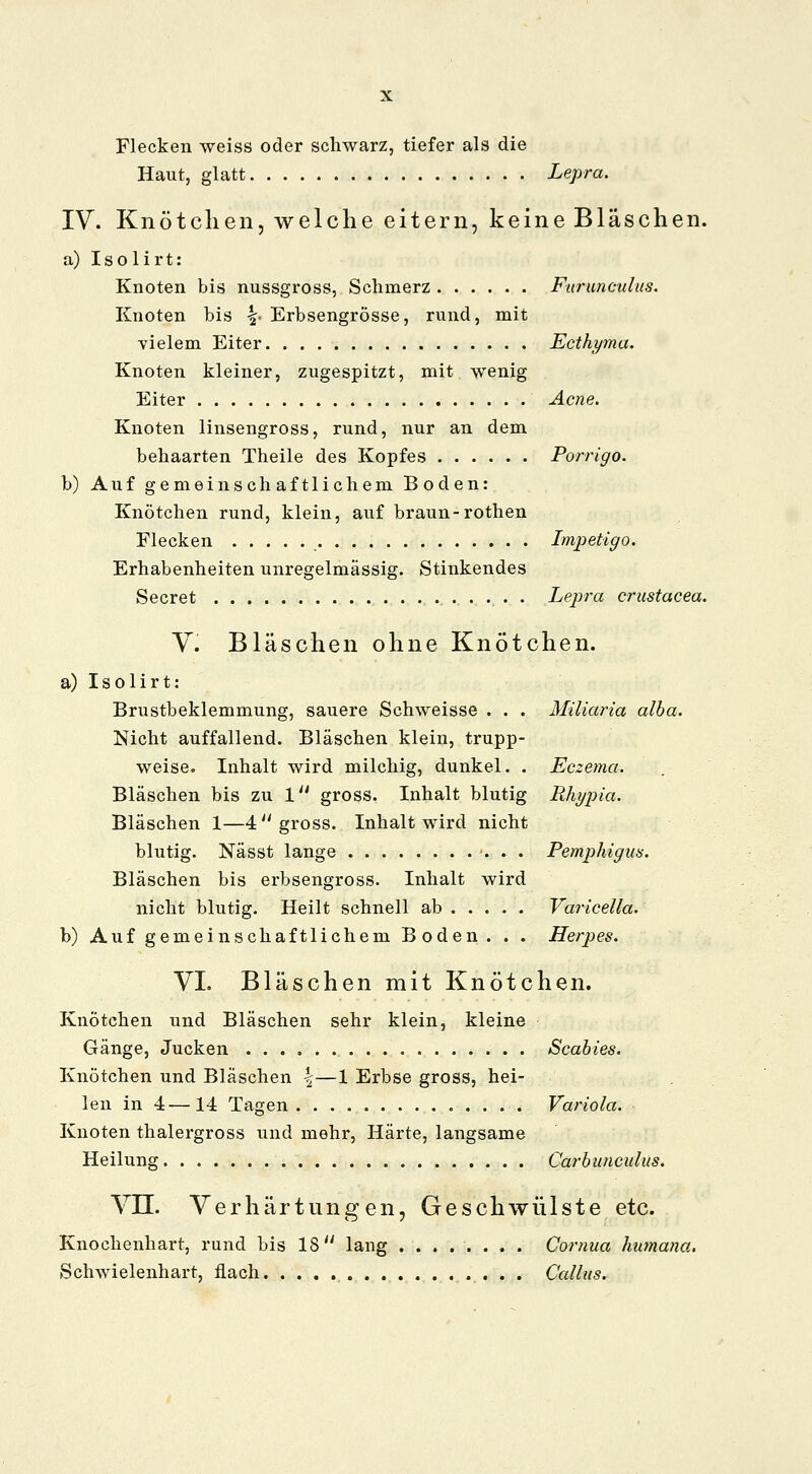 Flecken weiss oder schwarz, tiefer als die Haut, glatt Lepra. IV. Knötchen, welche eitern, keine Bläschen. a) Isolirt: Knoten bis nussgross, Schmerz Furunculus. Knoten bis \- Erbsengrösse, rund, mit vielem Eiter Ecthyma. Knoten kleiner, zugespitzt, mit wenig Eiter Acne. Knoten linsengross, rund, nur an dem behaarten Theile des Kopfes Porrigo. b) Auf gemeinschaftlichem Boden: Knötchen rund, klein, auf braun-rothen Flecken Impetigo. Erhabenheiten unregelmässig. Stinkendes Secret Lepra crustacea. V. Bläschen ohne Knötchen. a) Isolirt: Brustbeklemmung, sauere Schweisse . . . Miliaria alba. Nicht auffallend. Bläschen klein, trupp- weise. Inhalt wird milchig, dunkel. . Eczema. Bläschen bis zu 1 gross. Inhalt blutig Rhypia. Bläschen 1—4 gross. Inhalt wird nicht blutig. Nässt lange Pemphigus. Bläschen bis erbsengross. Inhalt wird nicht blutig. Heilt schnell ab Varicella. b) Auf gemeinschaftlichem Boden. . . Herpes. VI. Bläschen mit Knötchen. Knötchen und Bläschen sehr klein, kleine Gänge, Jucken Scabies. Knötchen und Bläschen \—1 Erbse gross, hei- len in 4—14 Tagen Variola. Knoten thalergross und mehr, Härte, langsame Heilung Carbunculüs. VII. Verhärtungen, Geschwülste etc. Knochenhart, rund bis 18 lang Cornua hurnana. Schwielenhart, flach Callus.