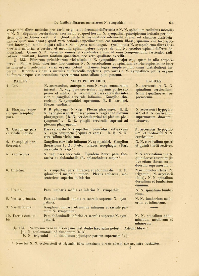 sympattici fibraj motorise pro varia originis et decursus difFerentia e N. N. spinalium radicibus motoriis ct N. N. aliquibus cerebraiibus exoriantur et tjuod horum N. sympathici principiorum irrilatio periphe- ricas ejus reactiones cieat. d. Quod parte N. sympathici intermedia divisa aut chemice destructa, radices ipsoe non agant; quod vero actionis impedimentum eas tantum fibras, quarum viae loco quo- dam interruptae sunt, tangat; alias vero integras non tangat. Quce omnia N. sympathicum fibras suas nervosas motorias a cerebro et medulla spinali petere neque ab alio N. cerebro - spinali dififerre de- monstrant. Quum N. N. spinales omnes et cerebrales aliqui ad eum componendum fasciculos radi- culares demittant, horum fontium quantitate nec vero qualifate excelht. §. 153. Fibrarum primitivarum vicissitudo in N. sympathico major esj;, quam in ullo corporis nervo. Nam e fonte uberrimo fere omnium N. N. cerebralium et spinaliumexortae copiosissime inter se miscentur, antequam varia organa petunt. Tamen leges simplices huic omni distributioni im- perant. Minoribus singulis surculis et fasciculis neglectis, pro variis a N. sympathico petitis organis hi fontes haeque viae secundum experimenta nunc allata poni possunt. PARTES. Cor. 2. Pharynx supe- riorque oesophagi pars. 3. Oesophagi pars cervicalis inferior. 4. Oesophagi pars thoracica. •5. Ventriculus. 6. Intestina. 7. Ureler. 8. A'esica urinaria. 0. Vas deferens. 10. bis. Uteras cum tu- NERVI PERIPHERICl, N. accessorius, antequam cum N. vago commercium iniverit; N. vagi pars cervicalis, inprimis portio su- perior et media. N. sympathici pars cervicalis infe- rior et ganglion cervicale infimum. Ganglion tho- racicum N. sympathici supremum. R. R. cardiaci. Plexus cardiaci. R. R. pharyngei N. vagi. Plexus pharyngei. R. R. N. hypoglossi ad R. pharyngeum N. vagi et ad plexum pharyngeum (R. N. cervicalis primi ad plexum pha- ryngeum ; R. R. ganglii cervicalis supremi ad triumve. plexum pharyngeum. Pars cervicalis N. sympathici (cuniculus) vel ea cum N. vago conjuncta (equus et canis). R. R. N. N. cervicalium vicinorum. Ganglion cervicale infimum N. sympathici. Ganglion thoracicum 1,2,3 etc. Plexus oesophagei ( Pars cervicalis N. vagi?) N. vagi pars cervicalis. Ejusdem Nervi pars tho- racica et abdominalis (R. splanchnicus major?) N. sympathici pars thoracica et abdominalis. R. R. splanchnici major et minor. Plexus cceliacus, me- sentericus supcrior et inferior. Pars himbaris media et inferior N. sympathici. Pars abdominalis infima et sacralis suprema N. sym- pathici. Ganglion lumbare ulrumque infimum et sacrale pri- mum N. sympathici. Pars abdominalis inferior et sacralis suprema N. sym- pathici. RADICES. N. accessorii et N. N. spinalium cervicalium trium ( quattuorve) su- premorum. N. accessorii (hypoglos- si?) et N. N. cervicaJium supremorum duorum N. accessorii (hypoglos- si?) et mediorum N. N. cervicahum. N. N. cervicalium quarti et quinti (tertii sextive). N. N. cervicalium quarti, quinti,sextietseptimi(in ove etiam thoracicorum duorum supremorum). N.ocidomotorii(felis), N. trigemini, N. accessorii (felis), N. N. spinalium dorsalium et lumbarium omnium. N. N. spinalium lumba- rium. N. N. lumbarium medi- orum et infimorum. 154. Nervorum vero in his organis distributio haec salui potest. [a. N. oculomotorii ad duodenum (felis). b. N. trigemini ad duodenum jcjunique partem supremam N. N. spinalium abdo- minalium mediorum et infimorum. Adeunt fibrae : )]• 1) Num hae N. N. oculomolorii et trieemini fibrse inteslinura directe adeanl nec ne, infra tractabitur. 9