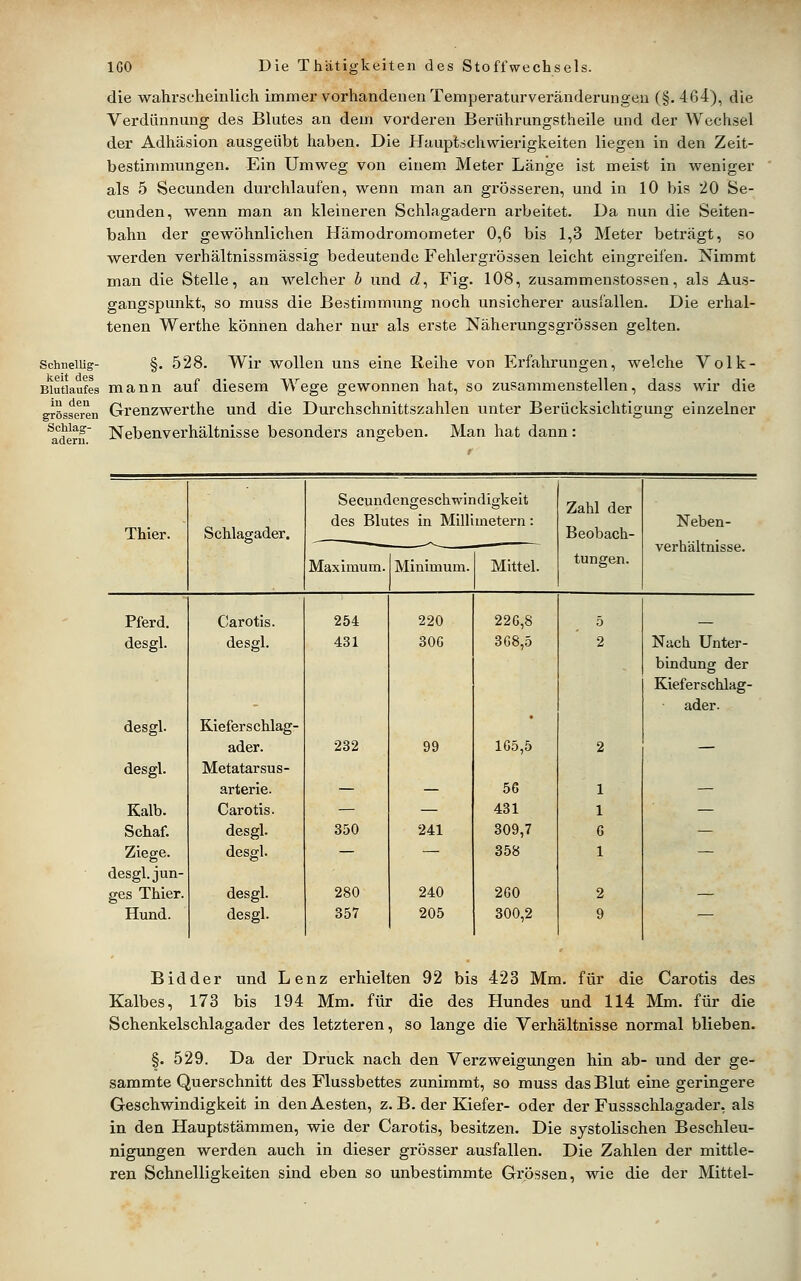 die wahrscheinlich immer vorhandenen Temperaturveränderungeu (§.464), die Verdünnmig des Blutes an dem vorderen Berührungstheile und der Wechsel der Adhäsion ausgeübt haben. Die Hauptschwierigkeiten liegen in den Zeit- bestimmungen. Ein Umweg von einem Meter Länge ist meist in weniger als 5 Secunden durchlaufen, wenn man an grösseren, und in 10 bis 20 Se- cunden, wenn man an kleineren Schlagadern arbeitet. Da nun die Seiten- bahn der gewöhnlichen Hämodromometer 0,6 bis 1,3 Meter beträgt, so werden verhältnissmässig bedeutende Fehlergrössen leicht eingreifen. Nimmt man die Stelle, an welcher b und cZ, Fig. 108, zusammenstossen, als Aus- gangspunkt, so muss die Bestimmung noch unsicherer ausfallen. Die erhal- tenen Werthe können daher nur als erste Näherungsgrössen gelten. Schneiug- §. 528. Wir wollen uns eine Reihe von Erfahrungen, welche Volk- Biutiaufes mann auf diesem W^ege gewonnen hat, so zusammenstellen, dass wir die m deu Qj^eng-^erthe und die Durchschnittszahlen unter Berücksichtigung einzelner grosseren ^a°der^ Nebeuvcrhältnisse besonders angeben. Man hat dann: Seeundengeschwindigkeit Zahl dpr Thier. Schlagader. des Blutes in Millimetern: Beobach- Neben- verhältnisse. Maximum. Minimum. Mittel. tungen. Pferd. Carotis. 254 220 220,8 5 desgl. desgl. 431 306 308,5 2 Nach Unter- bindung der Kieferschlag- ader. desgl. Kieferschlag- ader. 232 99 105,5 2 — desgl. Metatarsus- arterie. — — 56 1 — Kalb. Carotis. — — 431 1 — Schaf. desgl. 350 241 309,7 G — Ziege. desgl. — — 358 1 — desgl. jun- ges Thier. desgl. 280 240 200 2 — Hund. desgl. 357 205 300,2 9 — Bidder und Lenz erhielten 92 bis 423 Mm. für die Carotis des Kalbes, 173 bis 194 Mm. für die des Hundes und 114 Mm. für die Schenkelschlagader des letzteren, so lange die Verhältnisse normal blieben. §. 529. Da der Druck nach den Verzweigungen hin ab- und der ge- sammte Querschnitt des Flussbettes zunimmt, so muss das Blut eine geringere Geschwindigkeit in denAesten, z. B. der Kiefer- oder der Fussschlagader, als in den Hauptstämmen, wie der Carotis, besitzen. Die systolischen Beschleu- nigungen werden auch in dieser grösser ausfallen. Die Zahlen der mittle- ren Schnelligkeiten sind eben so unbestimmte Grössen, wie die der Mittel-