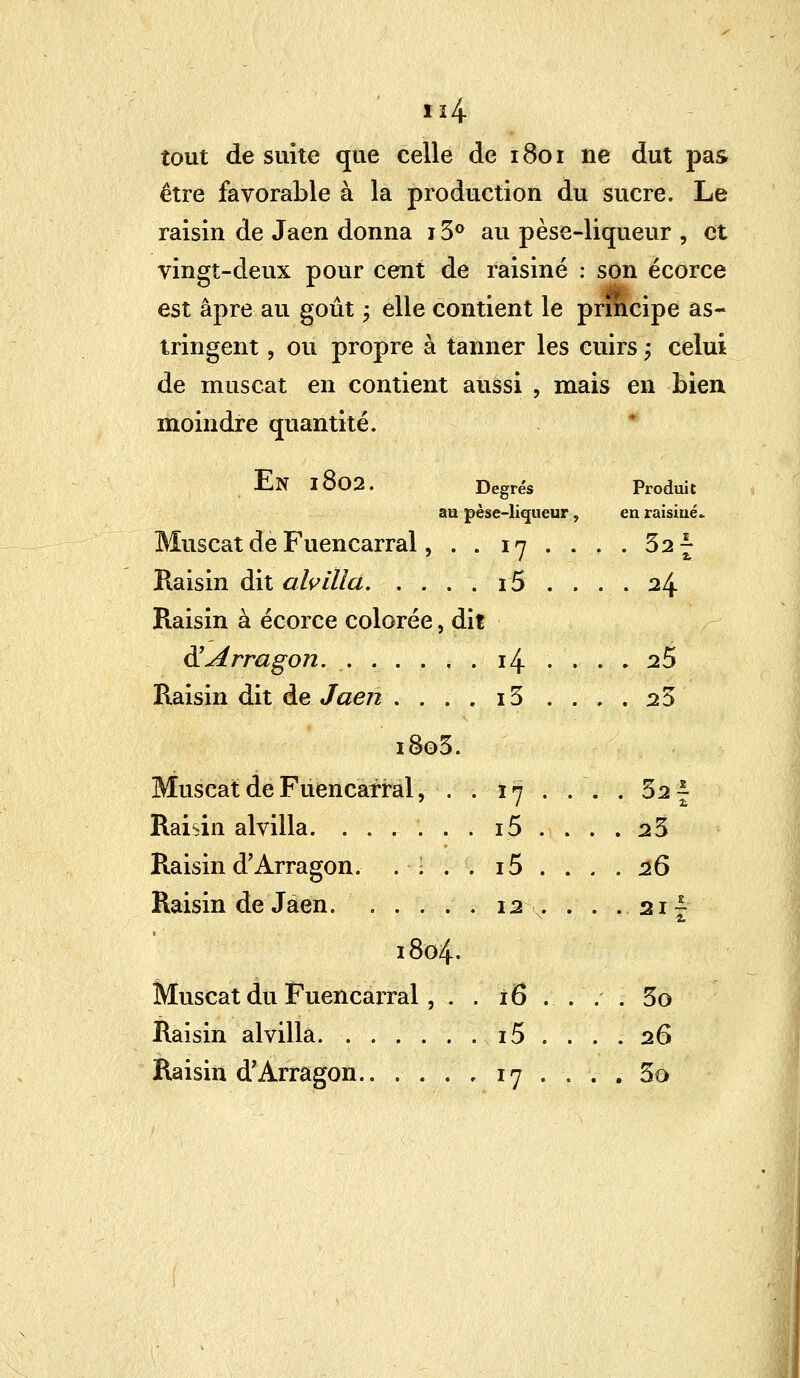 îout de suite que celle de 1801 ne dut pas être favorable à la production du sucre. Le raisin de Jaen donna 13° au pèse-liqueur , et vingt-deux pour cent de raisiné : son écorce est âpre au goût ; elle contient le principe as- tringent , ou propre à tanner les cuirs ; celui de muscat en contient aussi , mais en bien moindre quantité. XLN I002. Degrés Produit au pèse-liqueur, en raisiné- Muscat de Fuencarral, . . 17 .... 32^ Raisin dit alvilla r5 .... 24 Raisin à écorce colorée, dit RArragon. 14 .... 25 Raisin dit de Jaen . ... i3 .... 23 i8o3. Muscat de Fuencarral, . . 17 . . . . 3s ^ Raisin alvilla. ...... i5 .... 25 Raisin d'Arragon. . ... iS .... 26 Raisin de Jàen 12 . . . .21^ 1804. Muscat du Fuencarral, . . 16 . . . . 3o Raisin alvilla i5 .... 26 Raisin d'Arragon 17 .... 3o