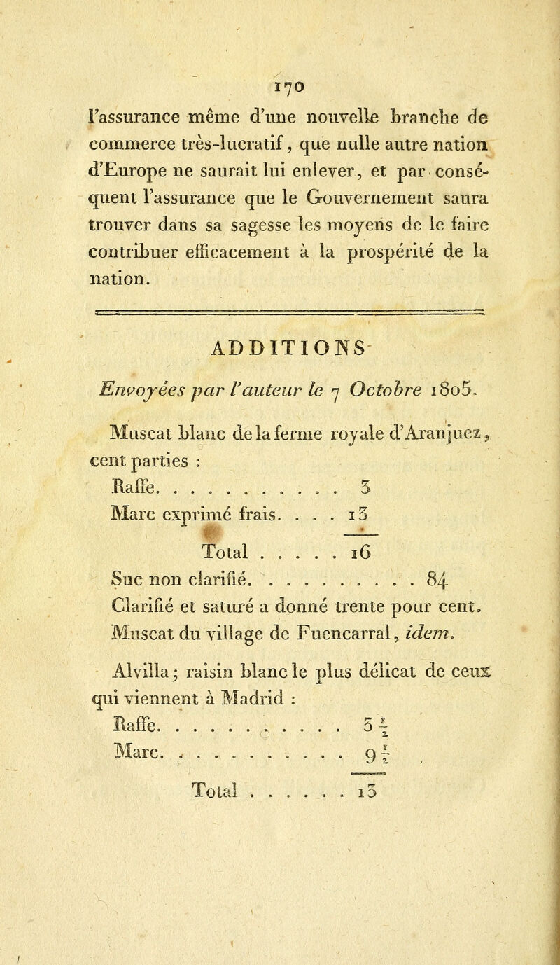 l'assurance même d'une nouvelle branche de commerce très-lucratif, que nulle autre nation d'Europe ne saurait lui enlever., et par consé- quent l'assurance que le Gouvernement saura trouver dans sa sagesse les moyens de le faire contribuer efficacement à la prospérité de la nation. ADDITIONS Ençoyées par l'auteur le 7 Octobre i8o5. Muscat blanc de la ferme royale d'Aranjuez,. cent parties : Raffe. .......... 5 Marc exprimé frais. . . . i3 Total ..... 16 Suc non clarifié. ......... 84 Clarifié et saturé a donné trente pour cent. Muscat du village de Fuencarral, idem. Alvilla, raisin blanc le plus délicat de ceux qui viennent à Madrid : Rafle. ..... . . . . . 5{ Marc. .......... 9 ~ Total ...... i3