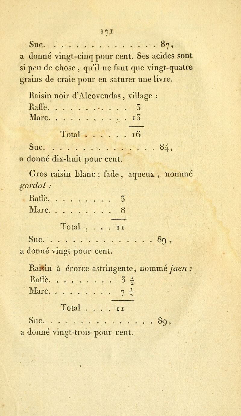 i7r Suc. . 87, a donné vingt-cinq pour cent. Ses acides sont si peu de chose , qu'il ne faut que vingt-quatre grains de craie pour en saturer une livre. Raisin noir d'Alcovendas, village ; Raffe ♦. . . . 3 Marc ^ . i3 Total 16 Suc 84, a donné dix-huit pour cent. Gros raisin blanc 5 fade , aqueux , nommé gordal : Raffe 3 Marc. . 8 Total .... 11 Suc 89 , a donné vingt pour cent. Raisin à écorce astringente, nommé jaen ; Raffe 3 \ Marc 7 i Total .... 11 Suc. 89, a donné vingt-trois pour cent,